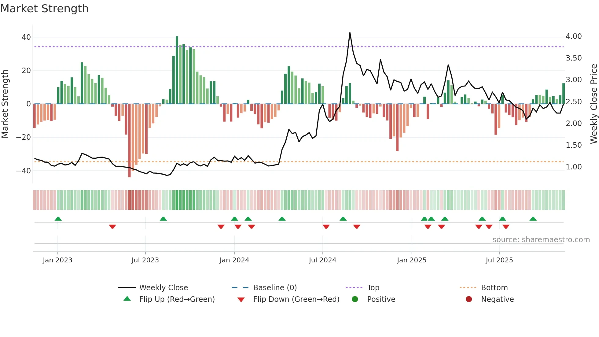 HEALTH weekly Market Strength chart