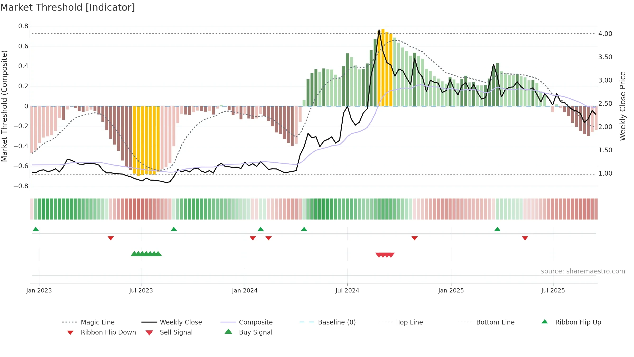 HEALTH weekly Market Threshold chart, closing 2025-09-15.