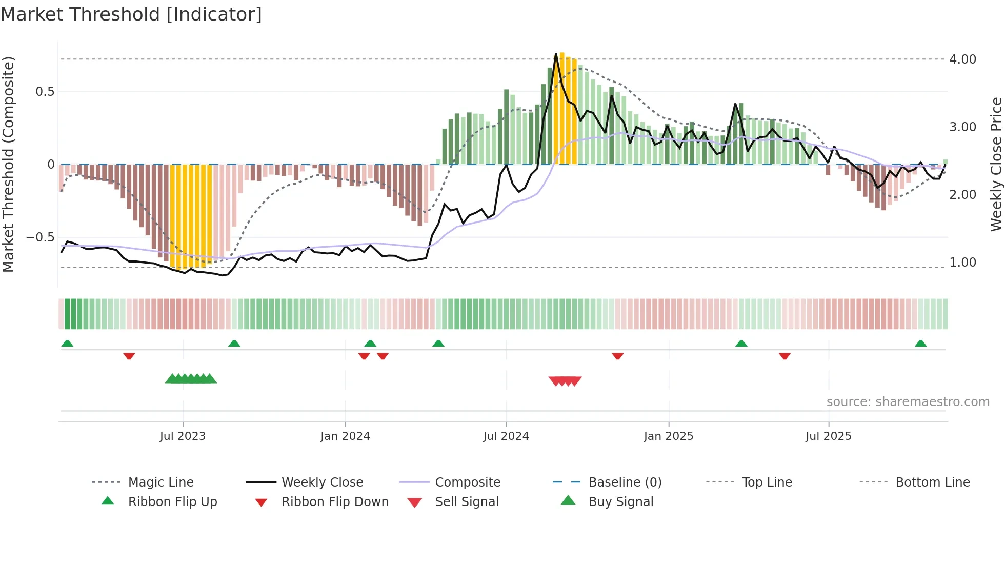 HEALTH weekly Market Threshold chart