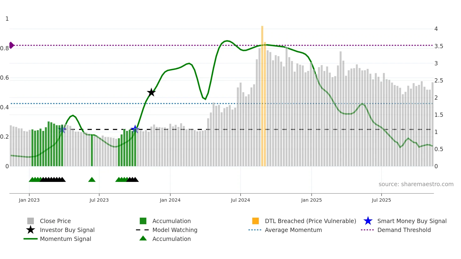 HEALTH weekly Smart Money chart