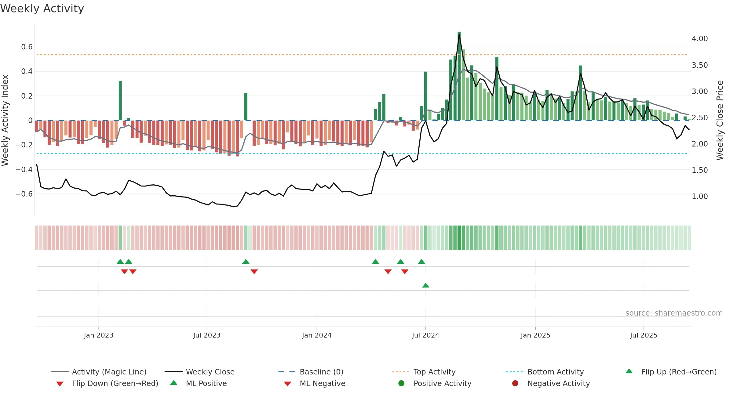 HEALTH weekly Activity chart, closing 2025-09-15.