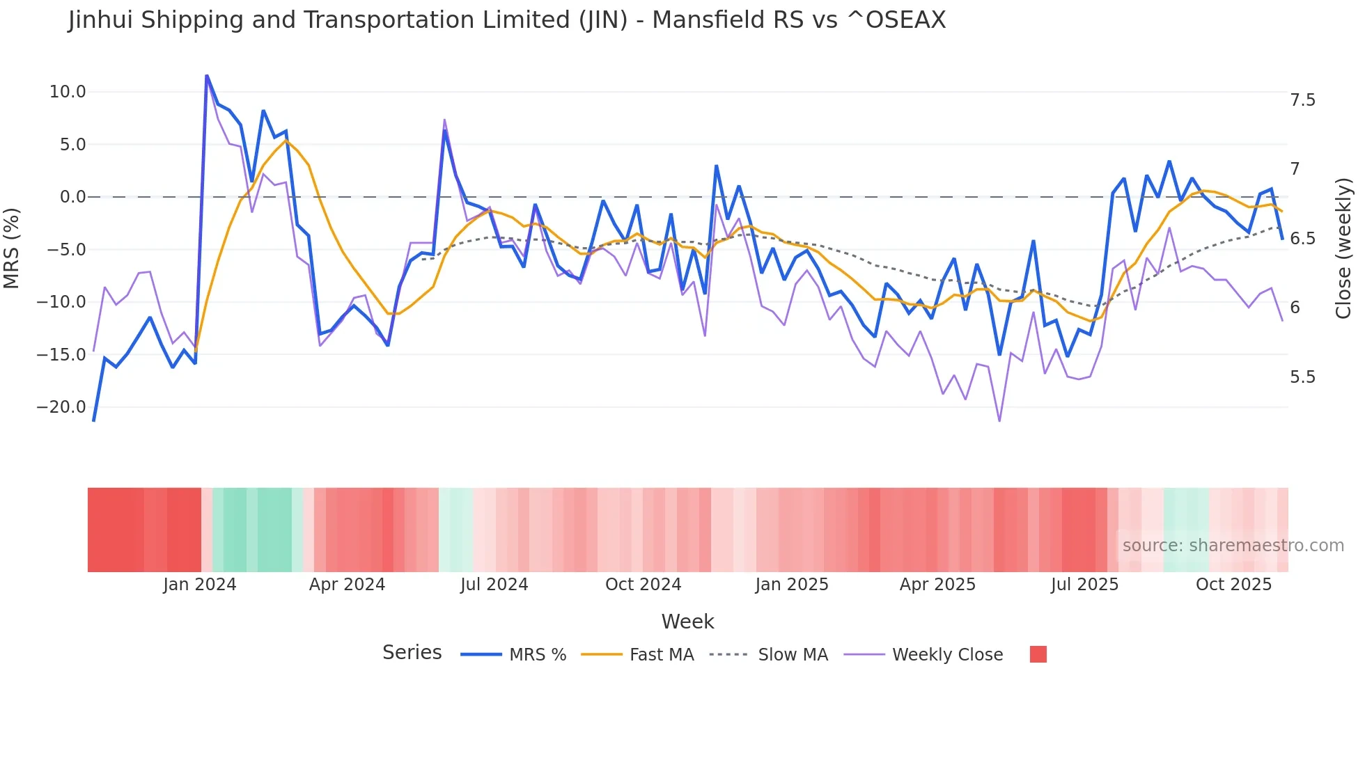 JIN Mansfield Relative Strength chart
