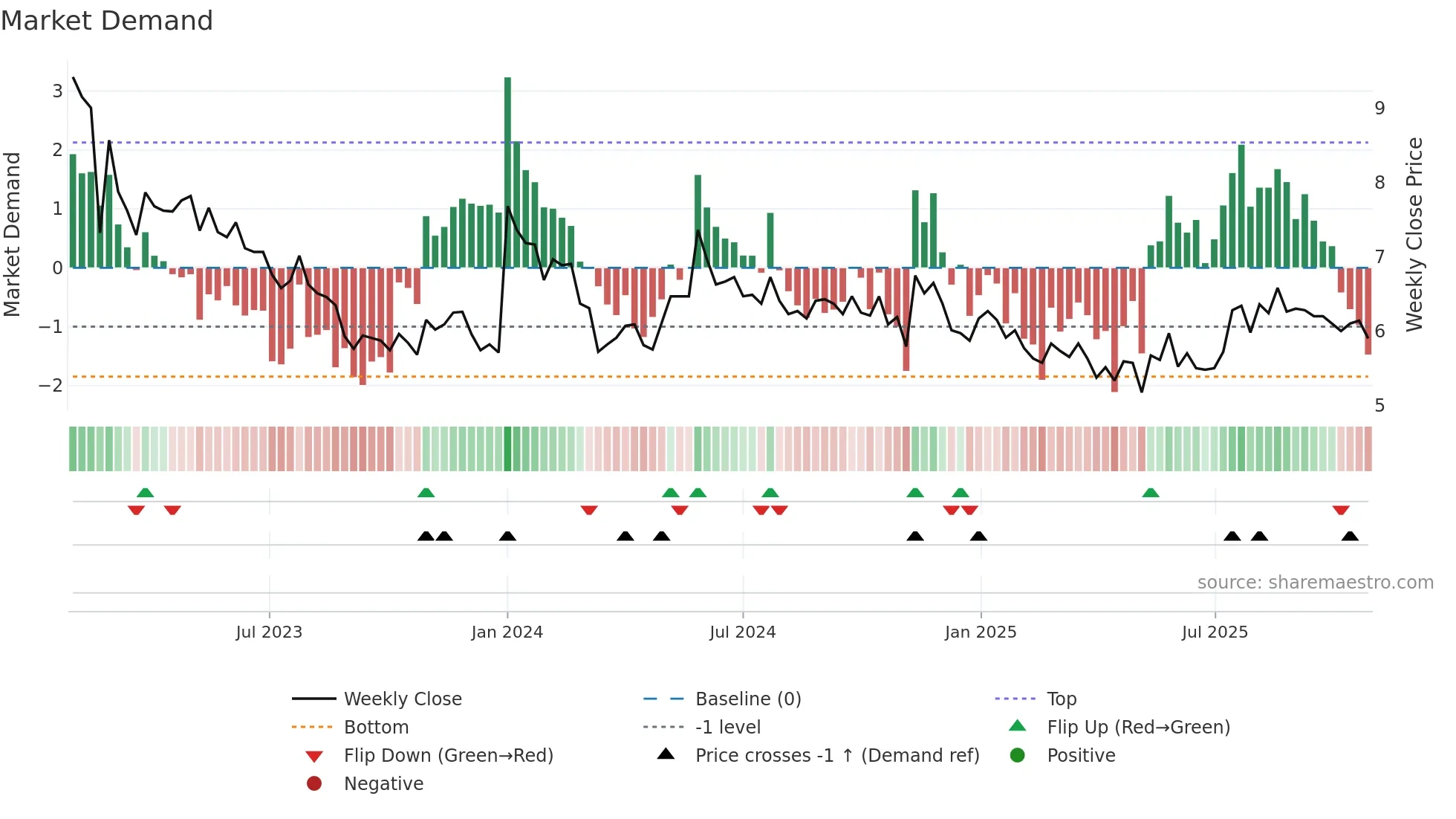 JIN weekly Market Demand chart
