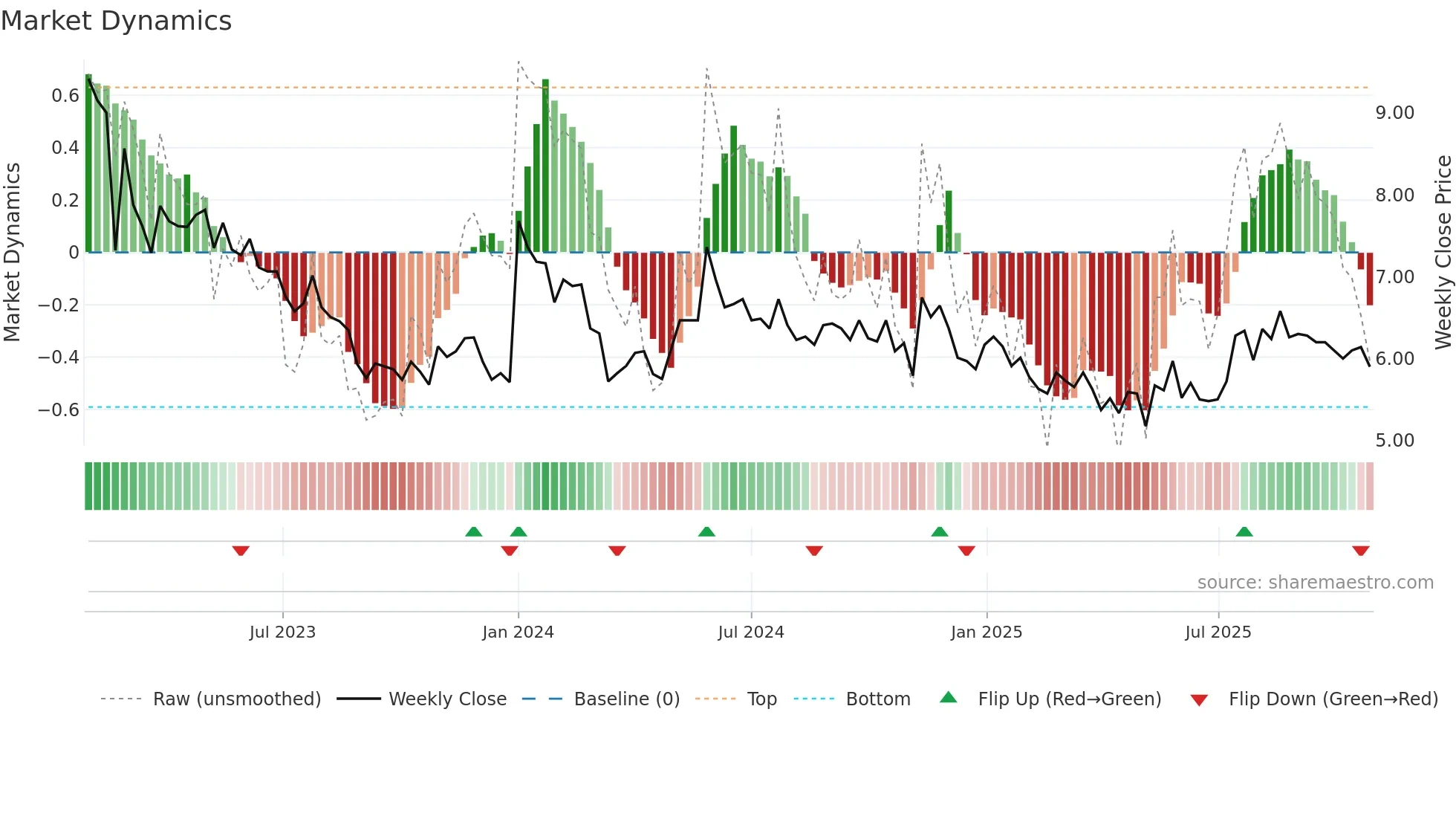 JIN weekly Market Dynamics chart
