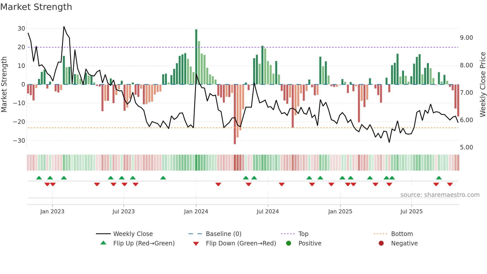 JIN weekly Market Strength chart