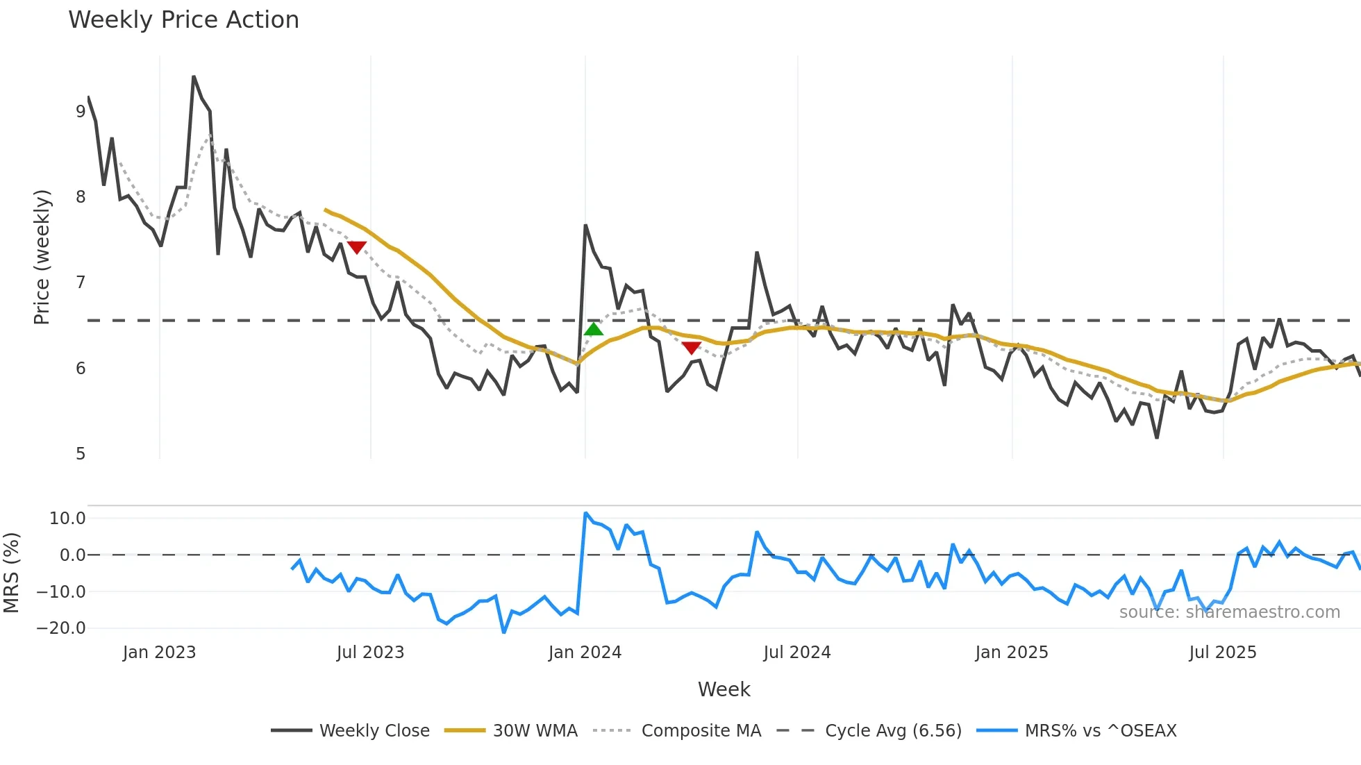 JIN weekly Price Action chart, closing 2025-10-27