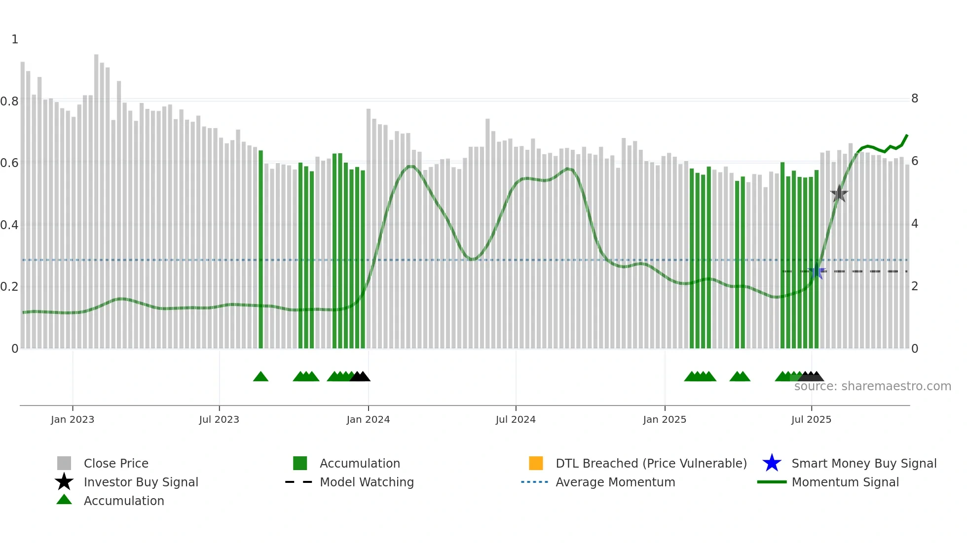 JIN weekly Smart Money chart