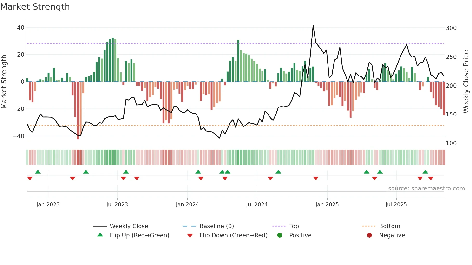 JAGSNPHARM weekly Market Strength chart