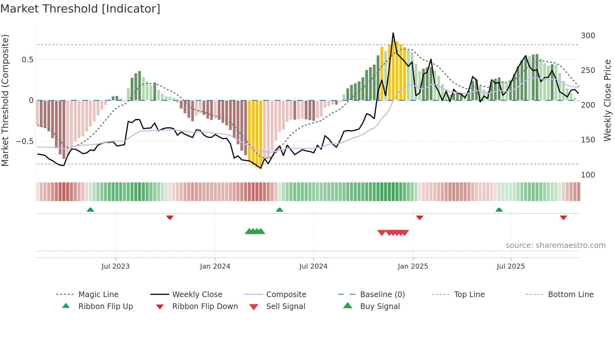 JAGSNPHARM weekly Market Threshold chart