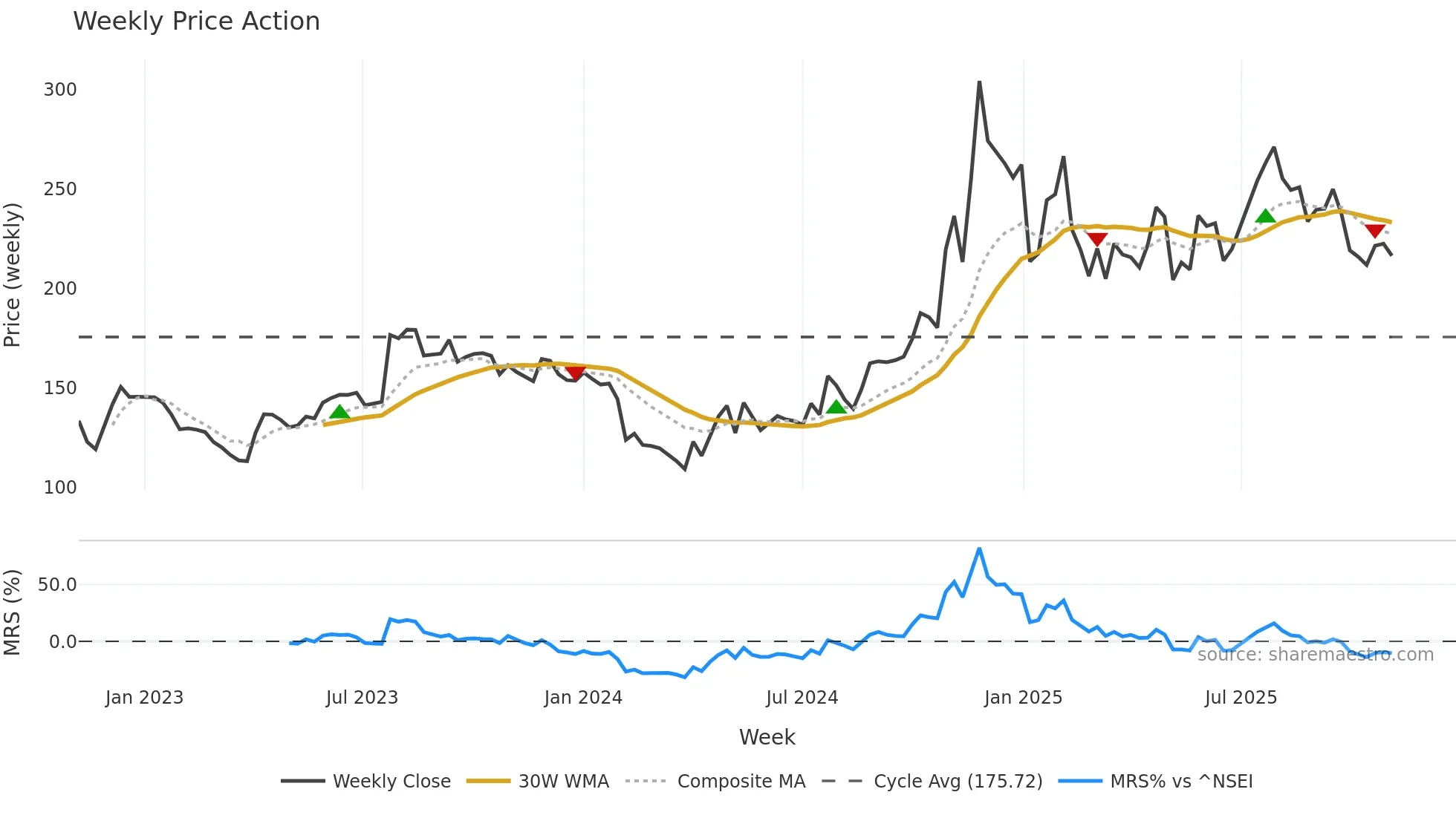 JAGSNPHARM weekly Price Action chart, closing 2025-11-03