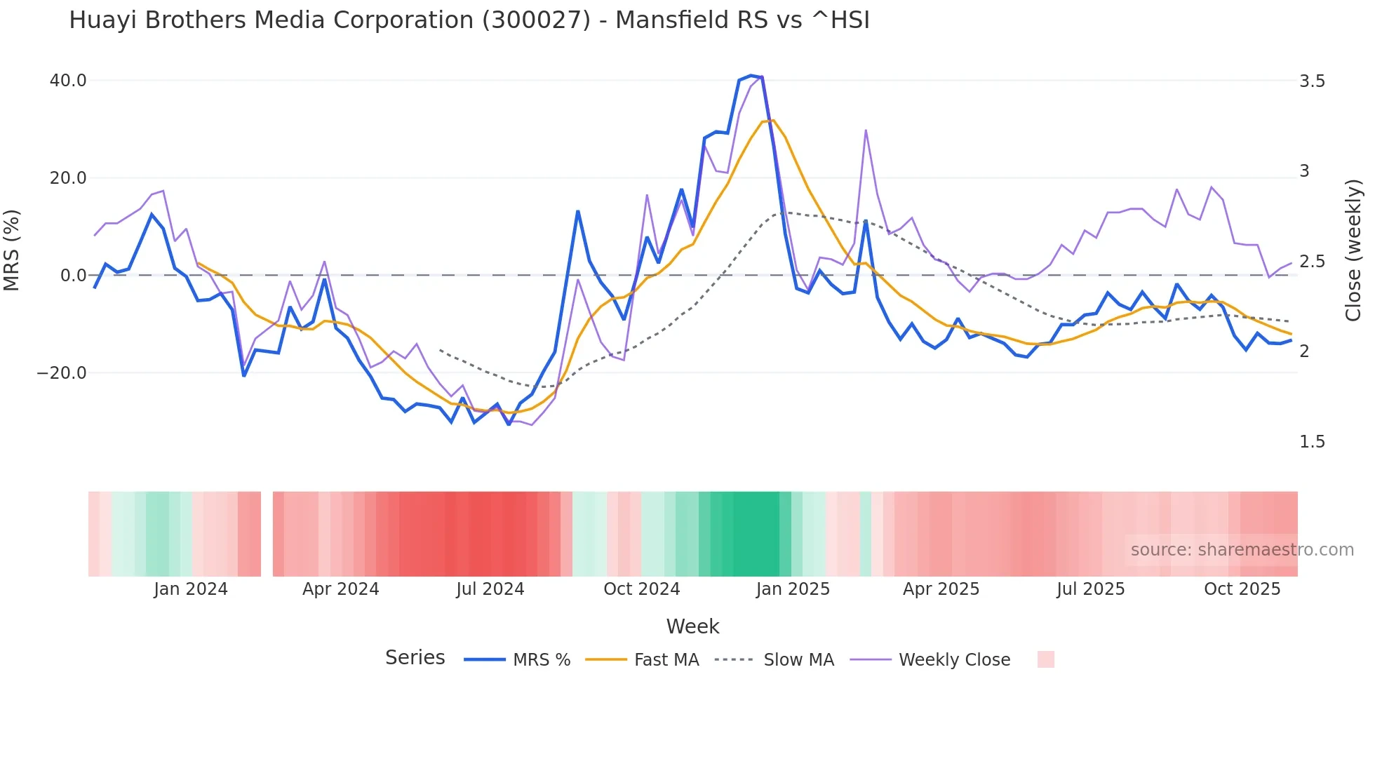300027 Mansfield Relative Strength chart