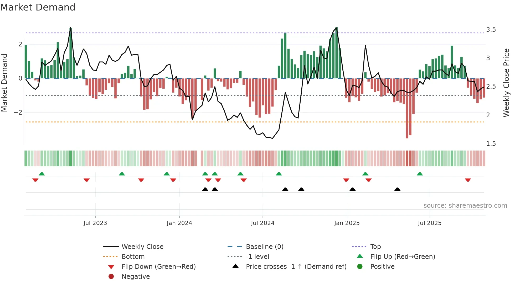 300027 weekly Market Demand chart