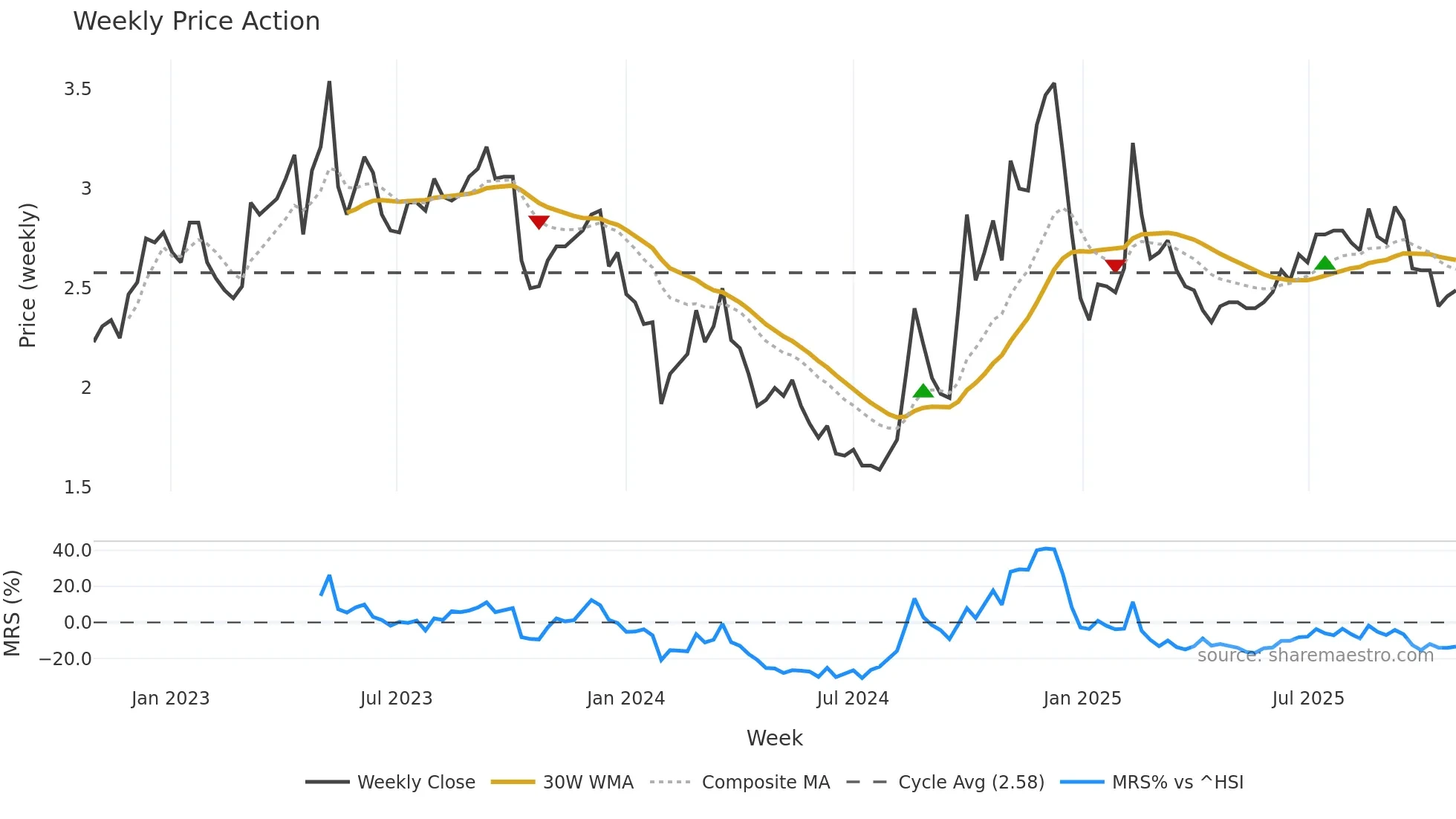 300027 weekly Price Action chart, closing 2025-10-27