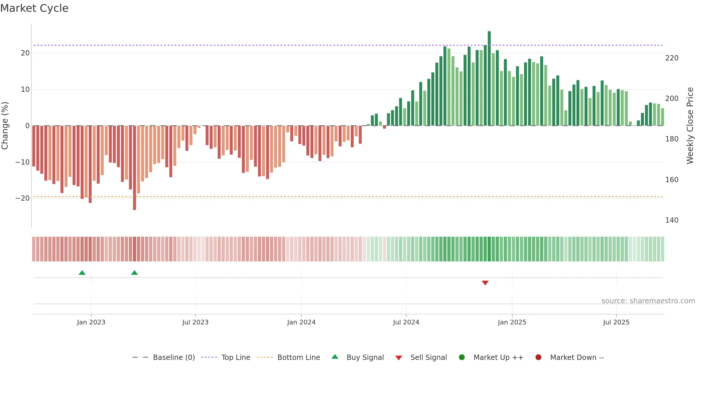 AVB weekly Market Cycle chart, closing 2025-09-19.