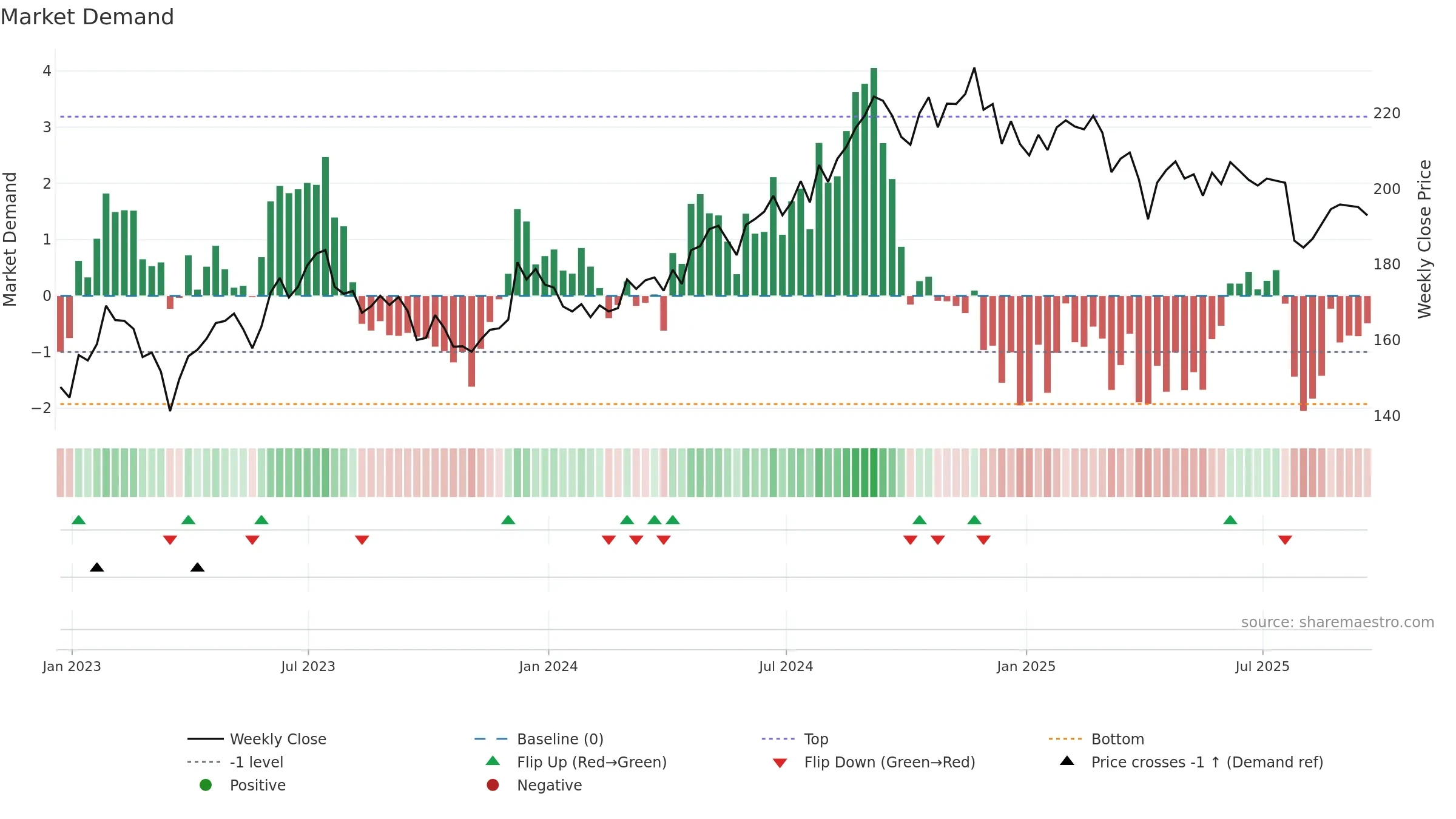 AVB weekly Market Demand chart, closing 2025-09-19.