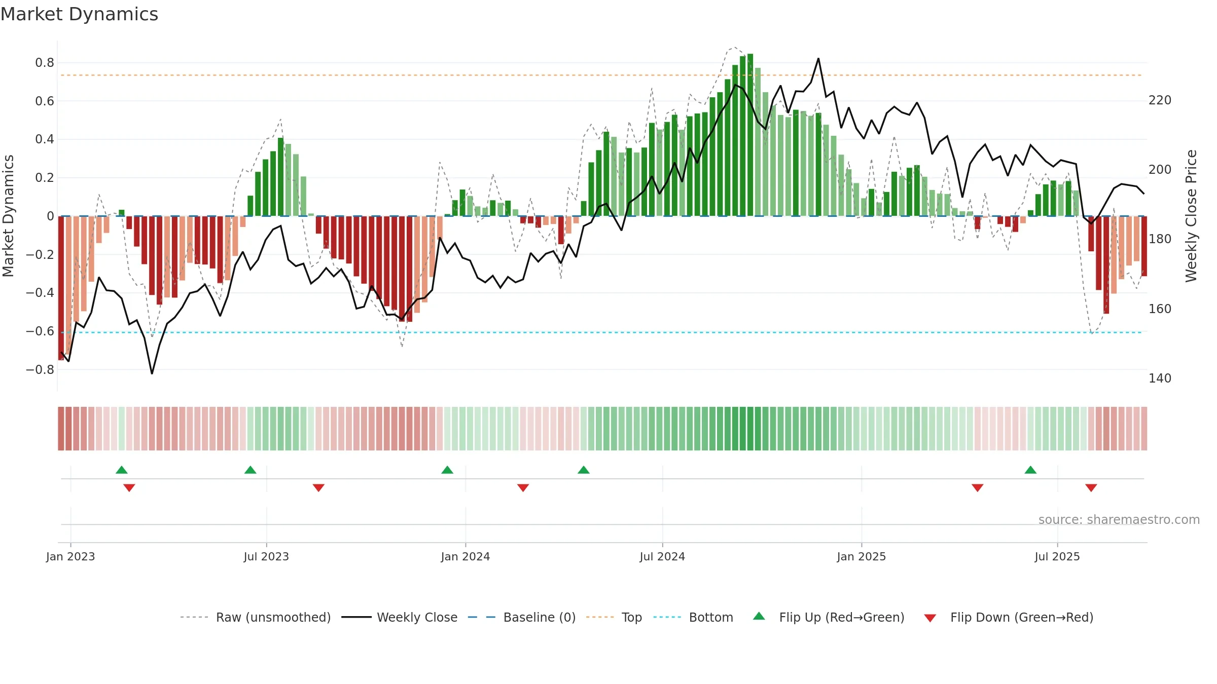 AVB weekly Market Dynamics chart, closing 2025-09-19.
