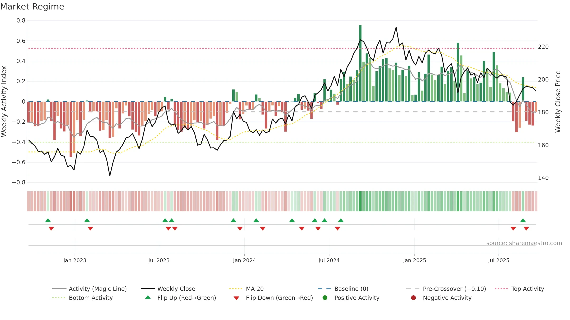 AVB weekly Market Snapshot chart, closing 2025-09-19.