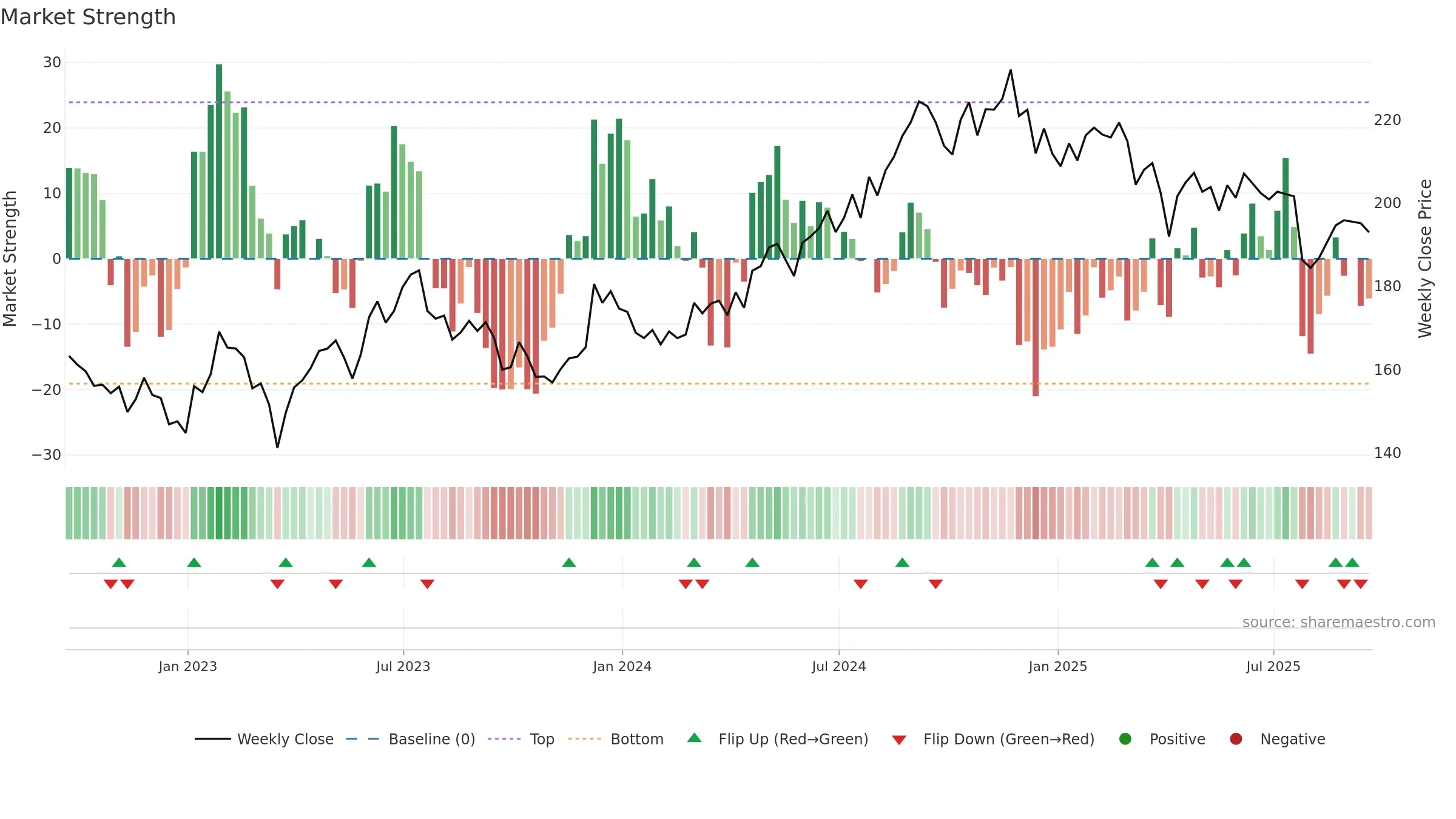 AVB weekly Market Strength chart, closing 2025-09-19.