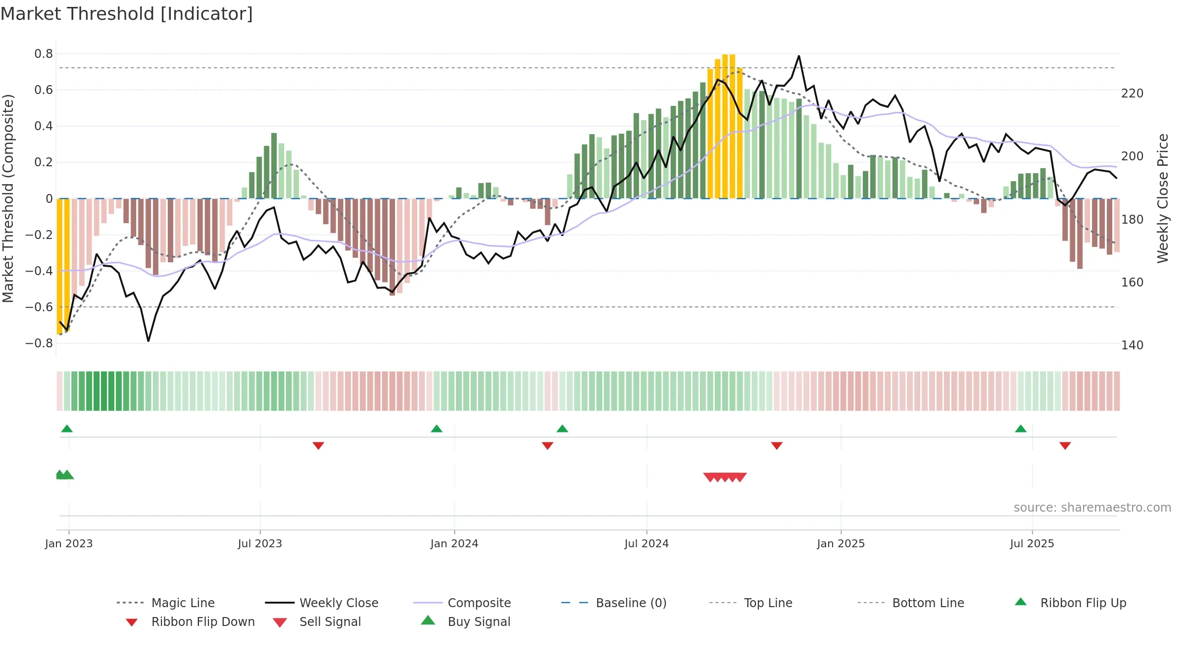 AVB weekly Market Threshold chart, closing 2025-09-19.