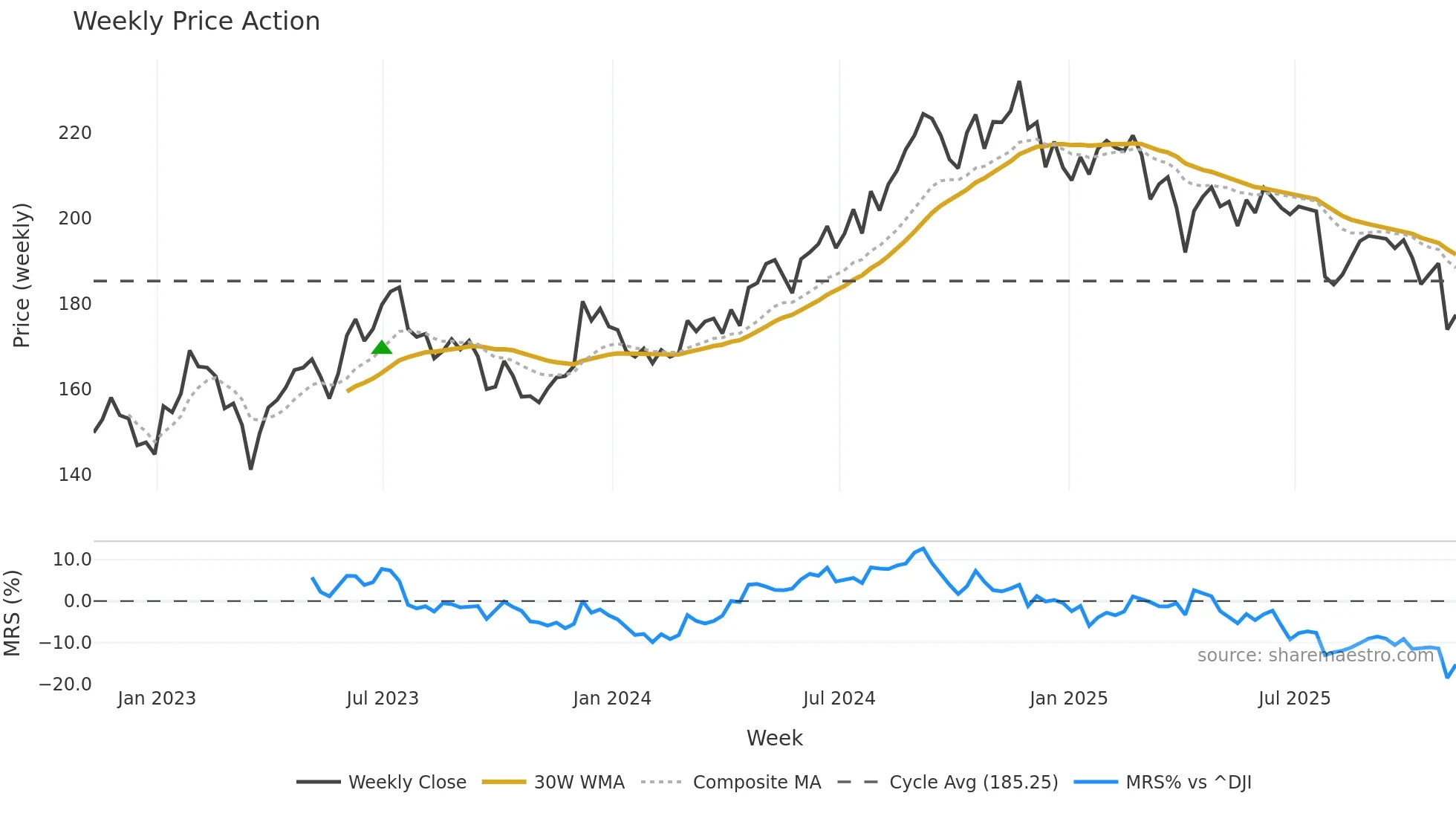 AVB weekly Price Action chart, closing 2025-11-07