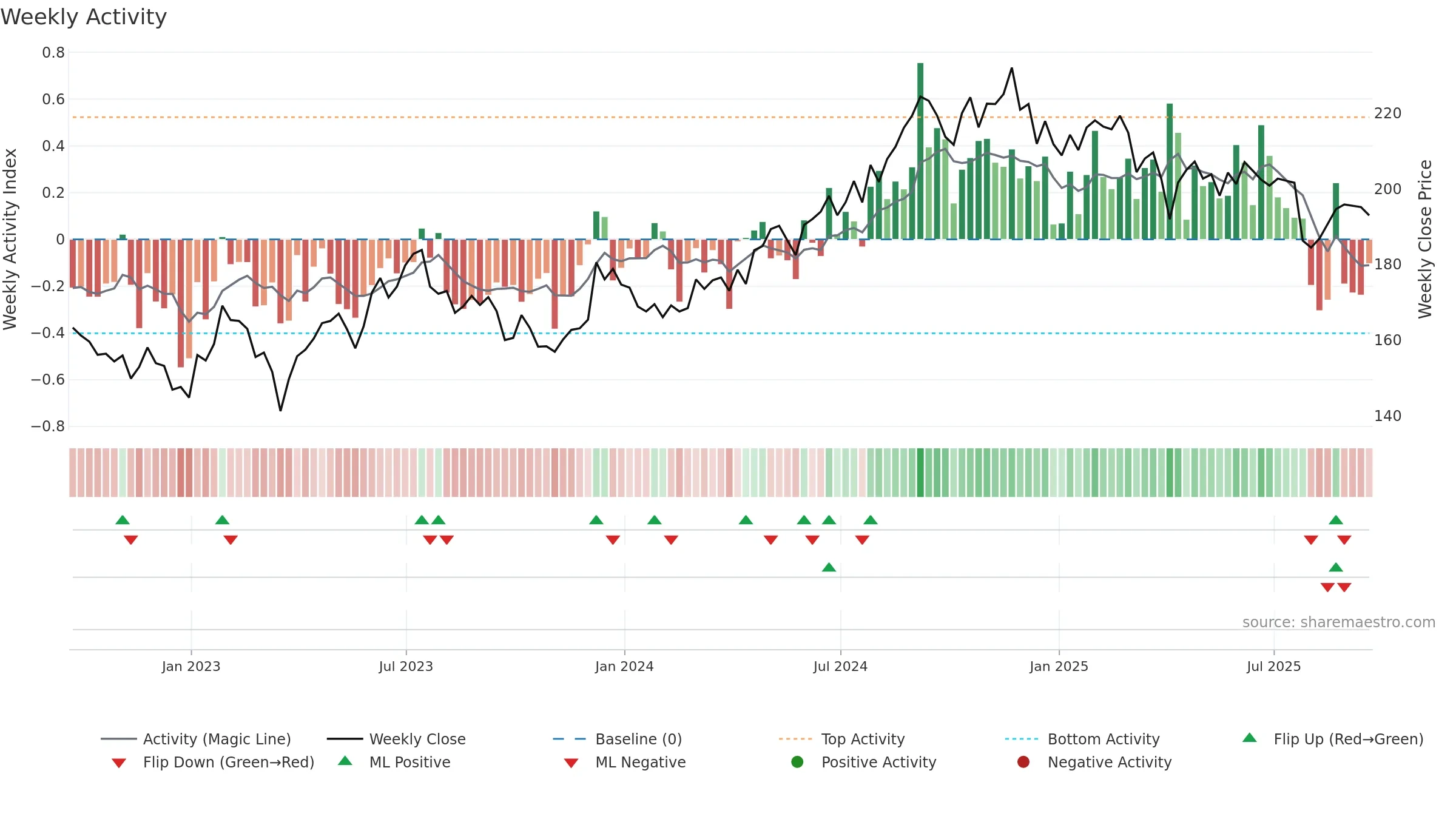 AVB weekly Activity chart, closing 2025-09-19.