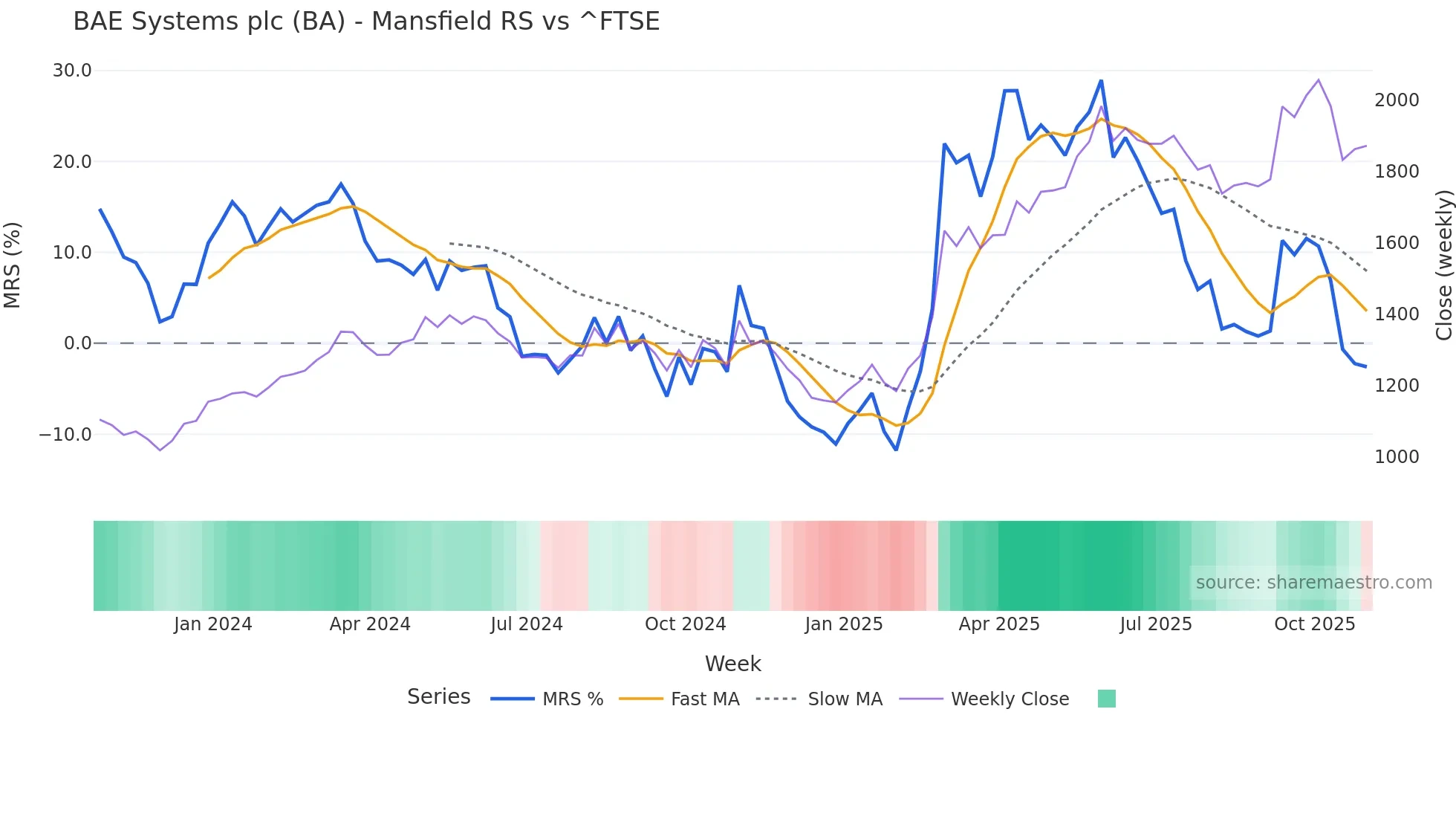 BA Mansfield Relative Strength chart