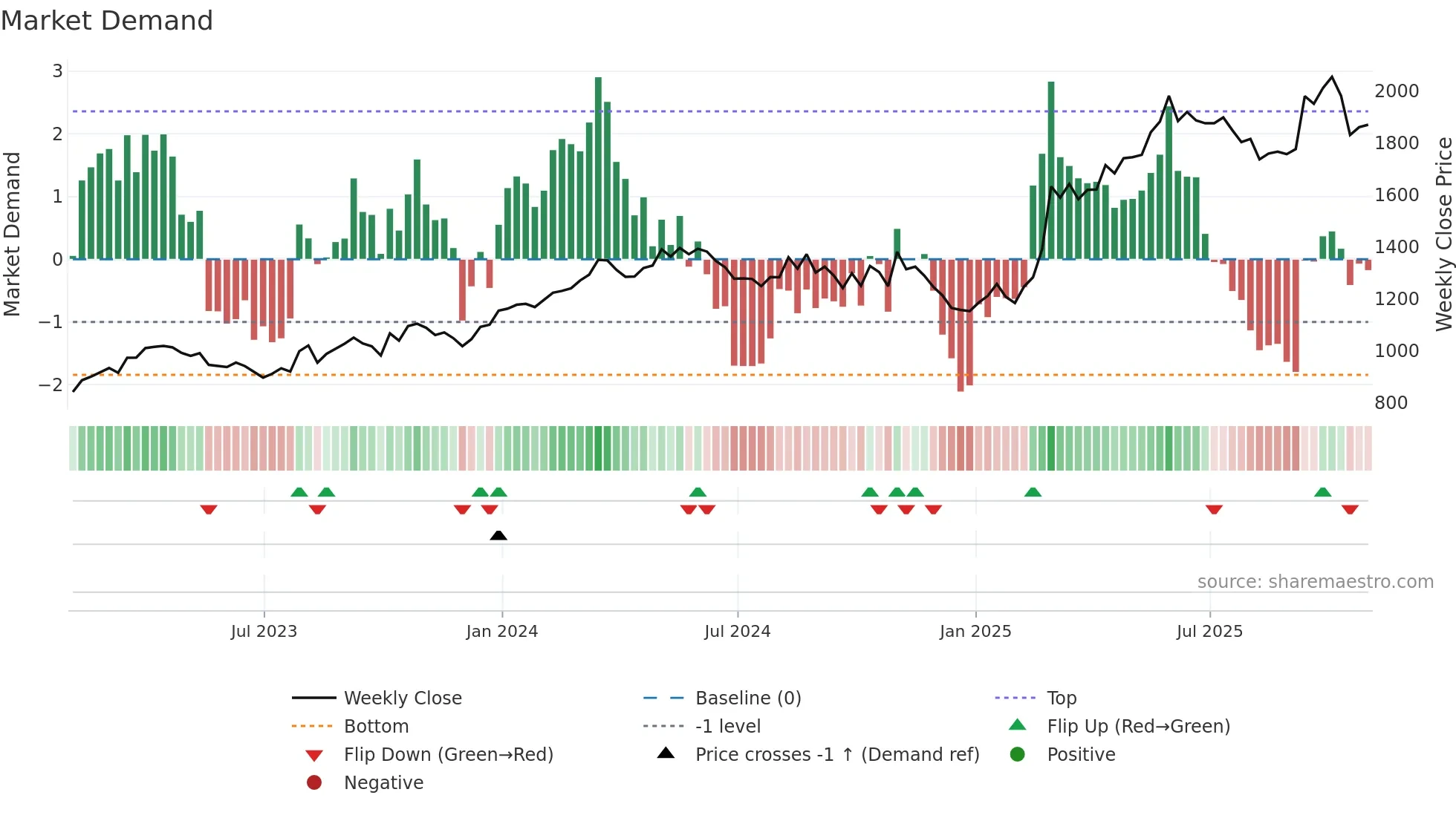 BA weekly Market Demand chart