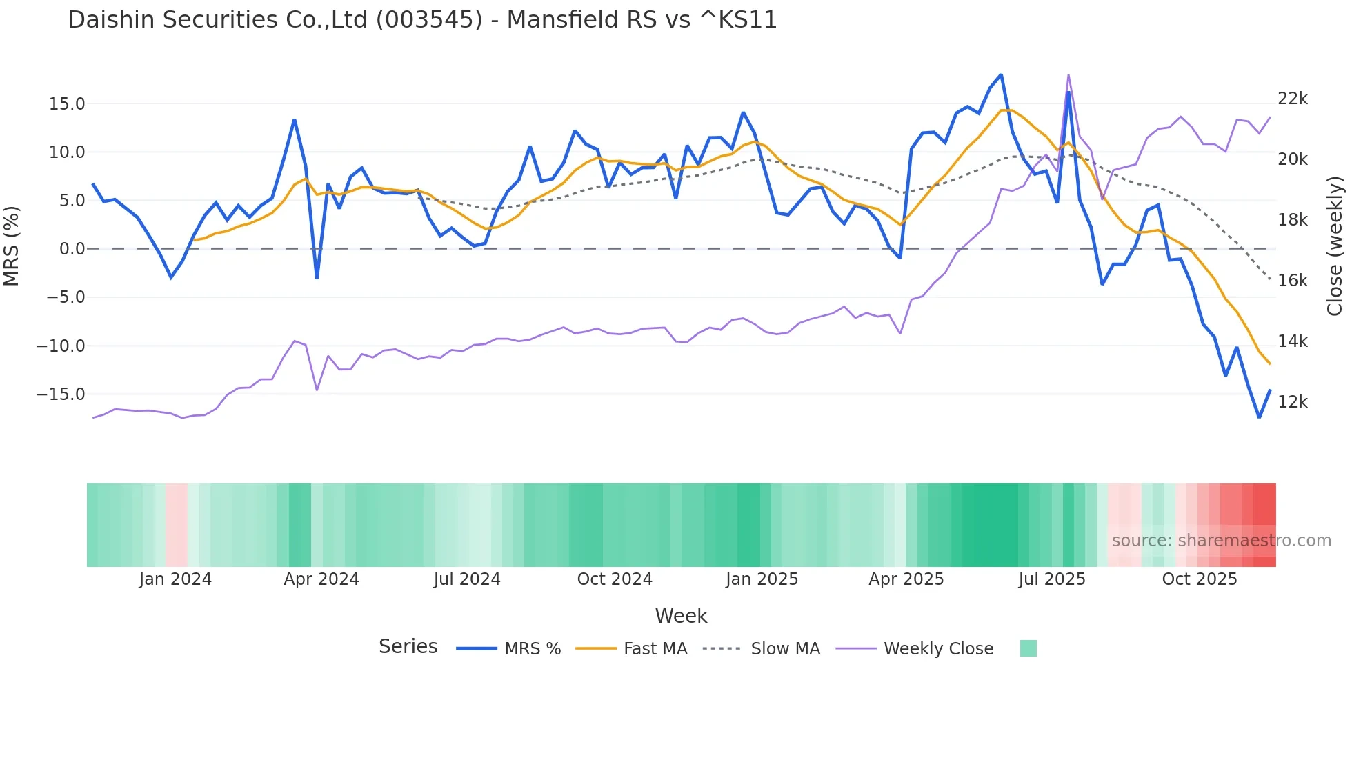003545 Mansfield Relative Strength chart