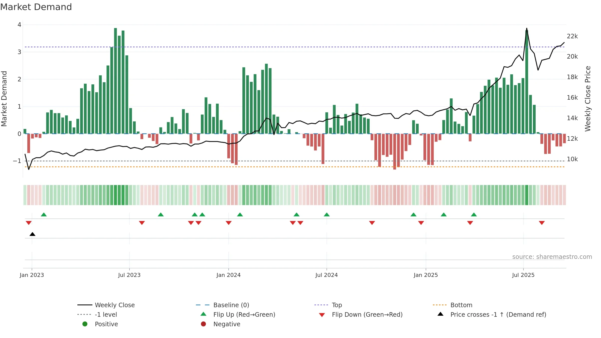 003545 weekly Market Demand chart, closing 2025-09-15.