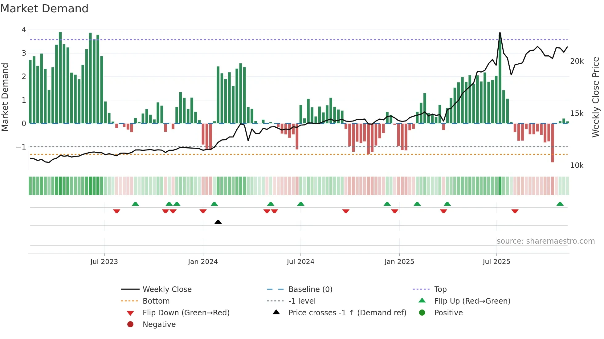 003545 weekly Market Demand chart