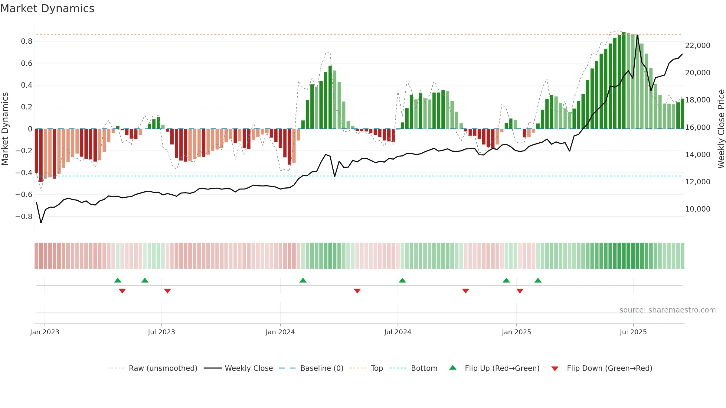 003545 weekly Market Dynamics chart, closing 2025-09-15.