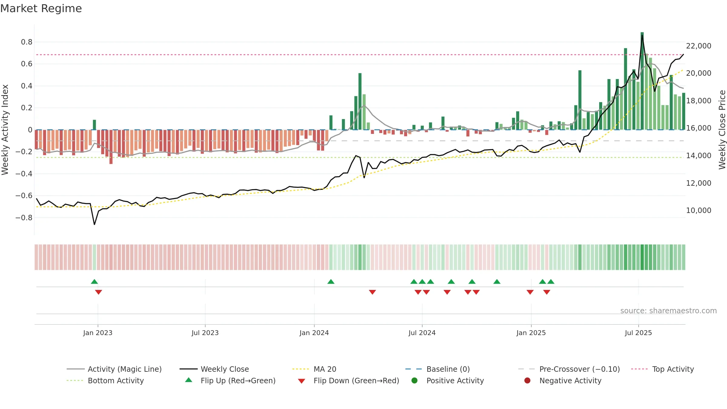 003545 weekly Market Snapshot chart, closing 2025-09-15.