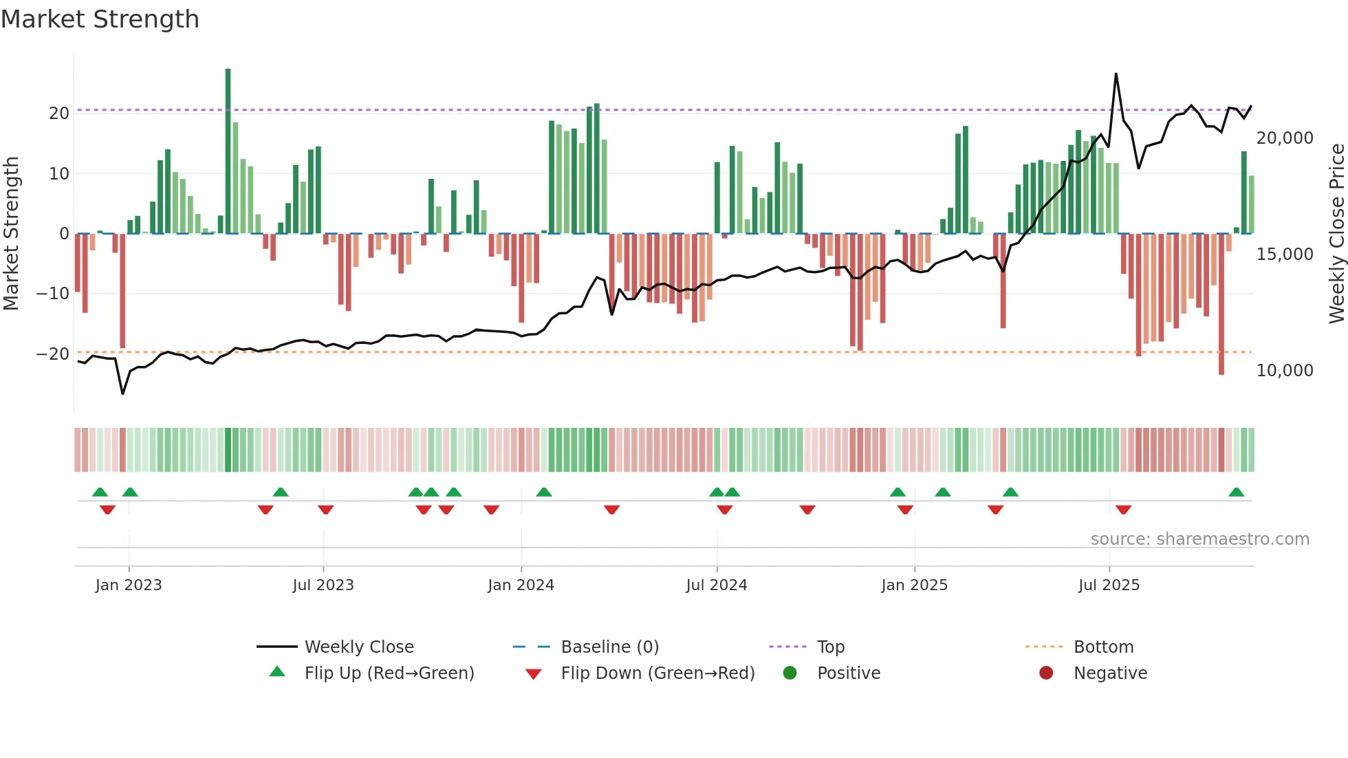 003545 weekly Market Strength chart