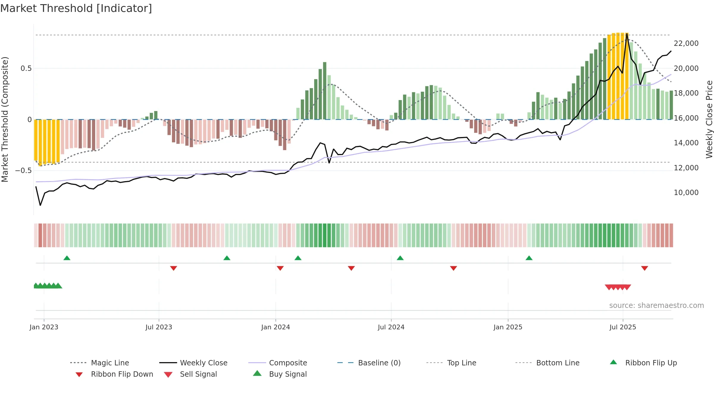 003545 weekly Market Threshold chart, closing 2025-09-15.