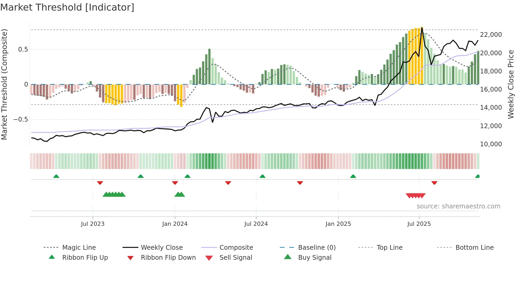 003545 weekly Market Threshold chart