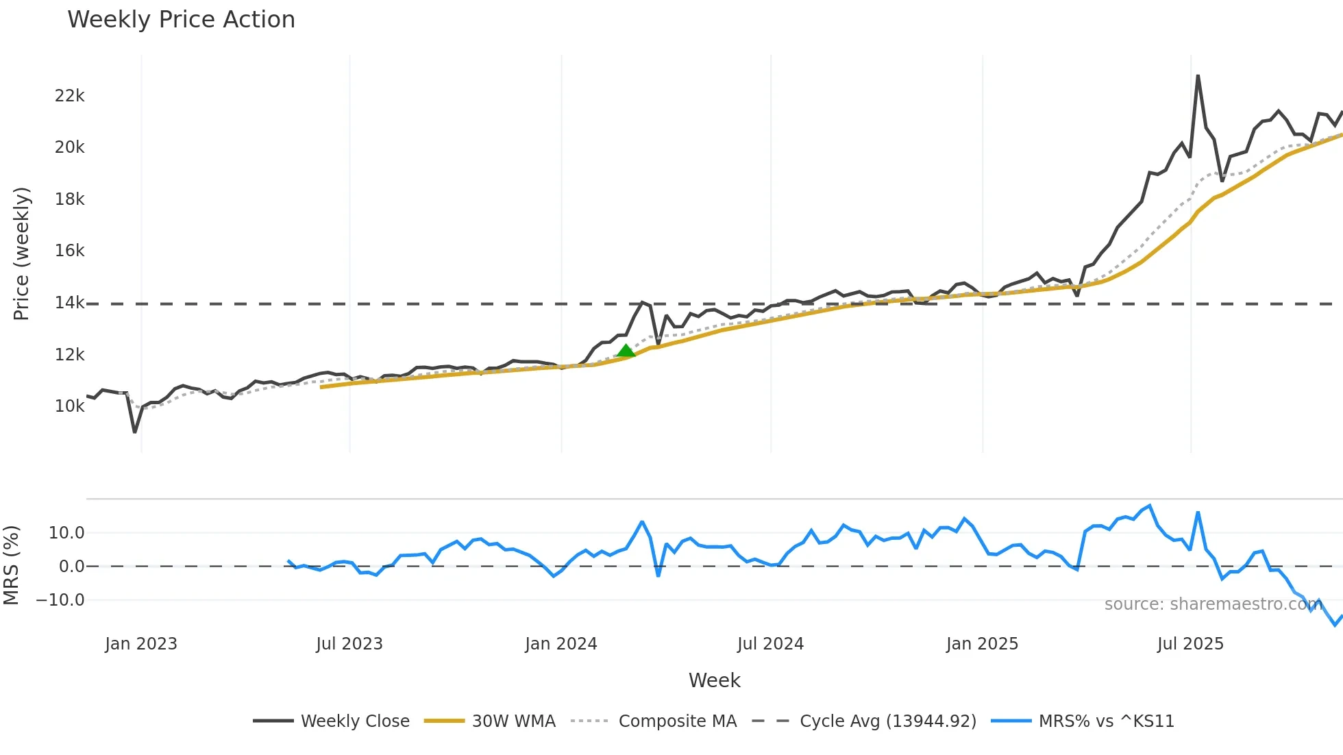 003545 weekly Price Action chart, closing 2025-11-10