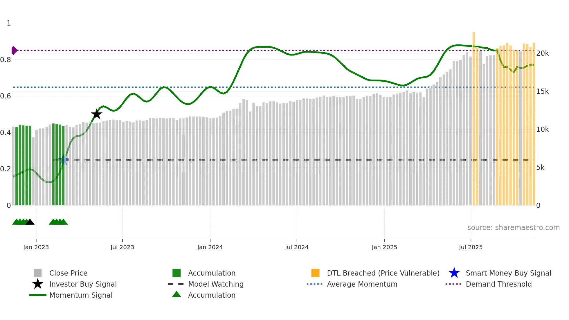 003545 weekly Smart Money chart