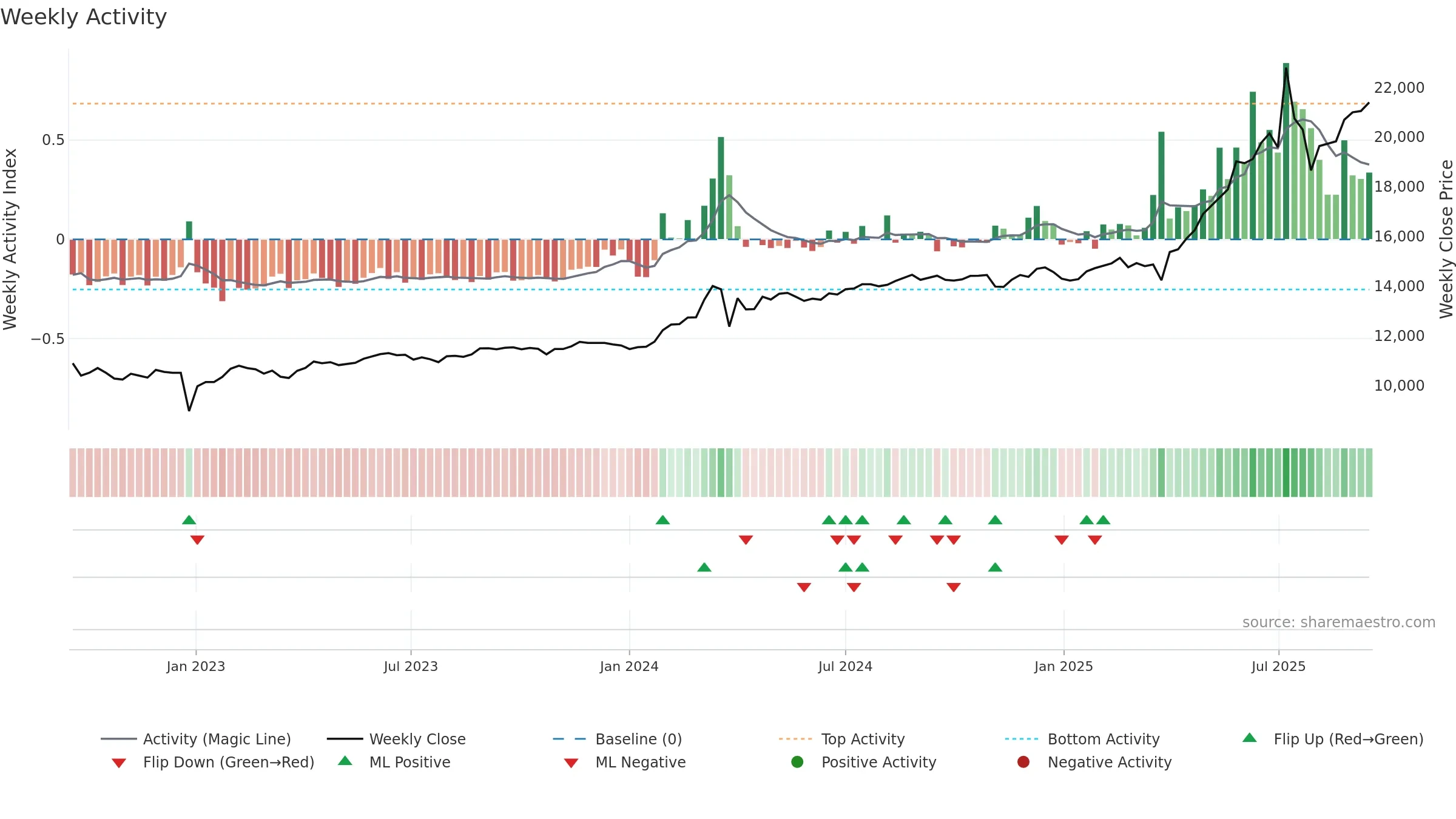 003545 weekly Activity chart, closing 2025-09-15.