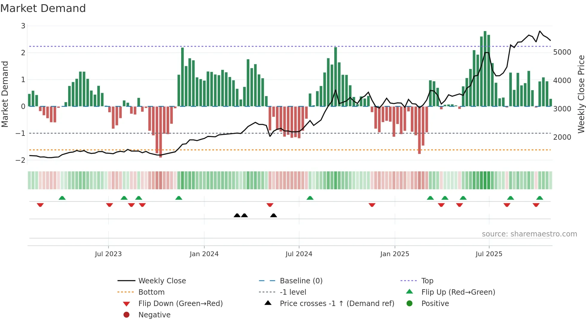 9024 weekly Market Demand chart