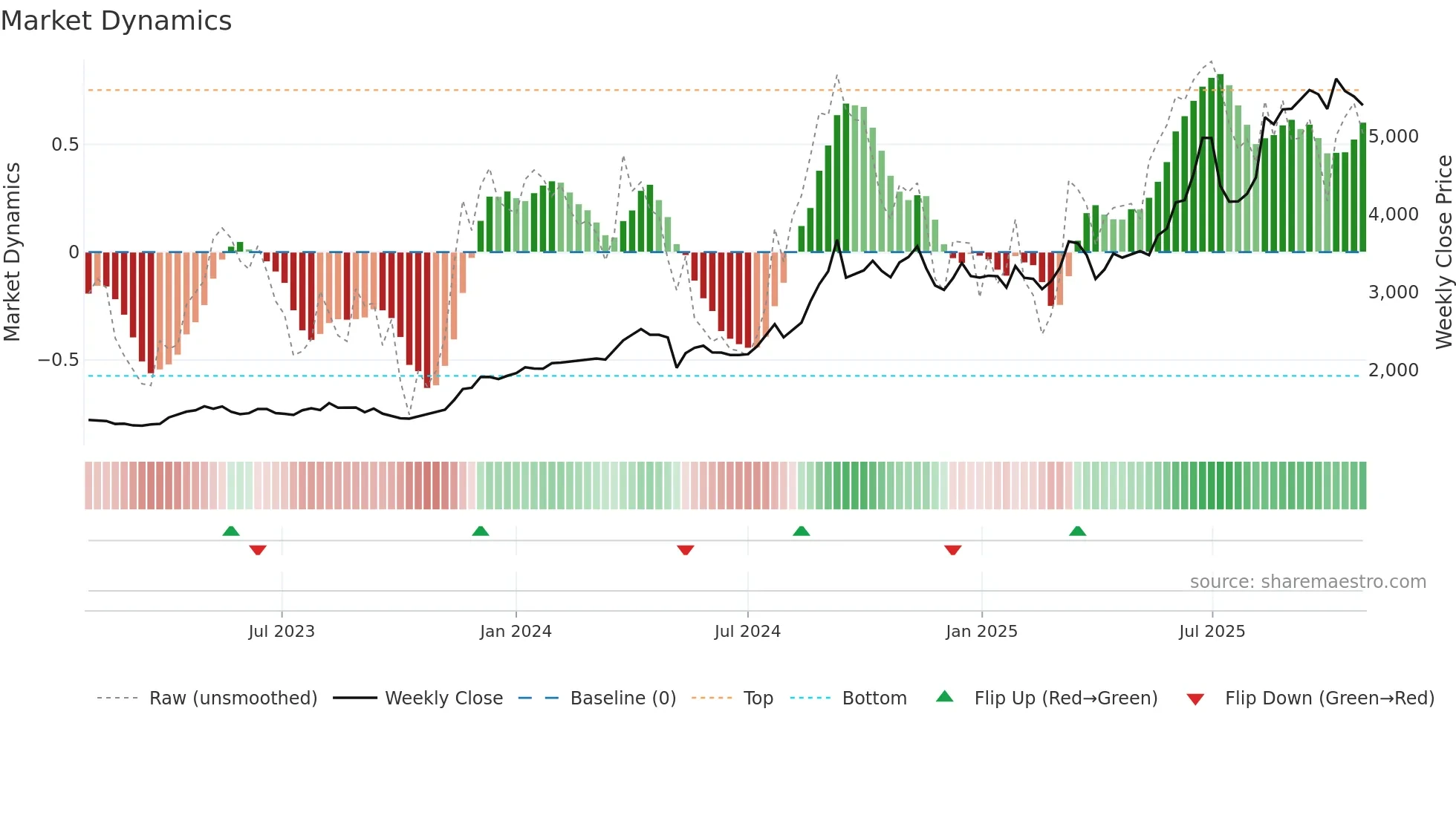 9024 weekly Market Dynamics chart