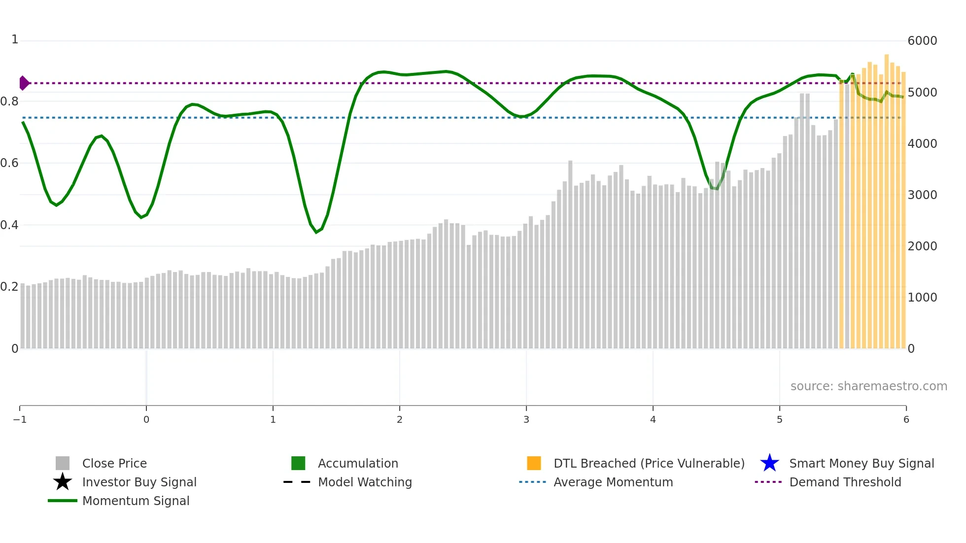 9024 weekly Smart Money chart