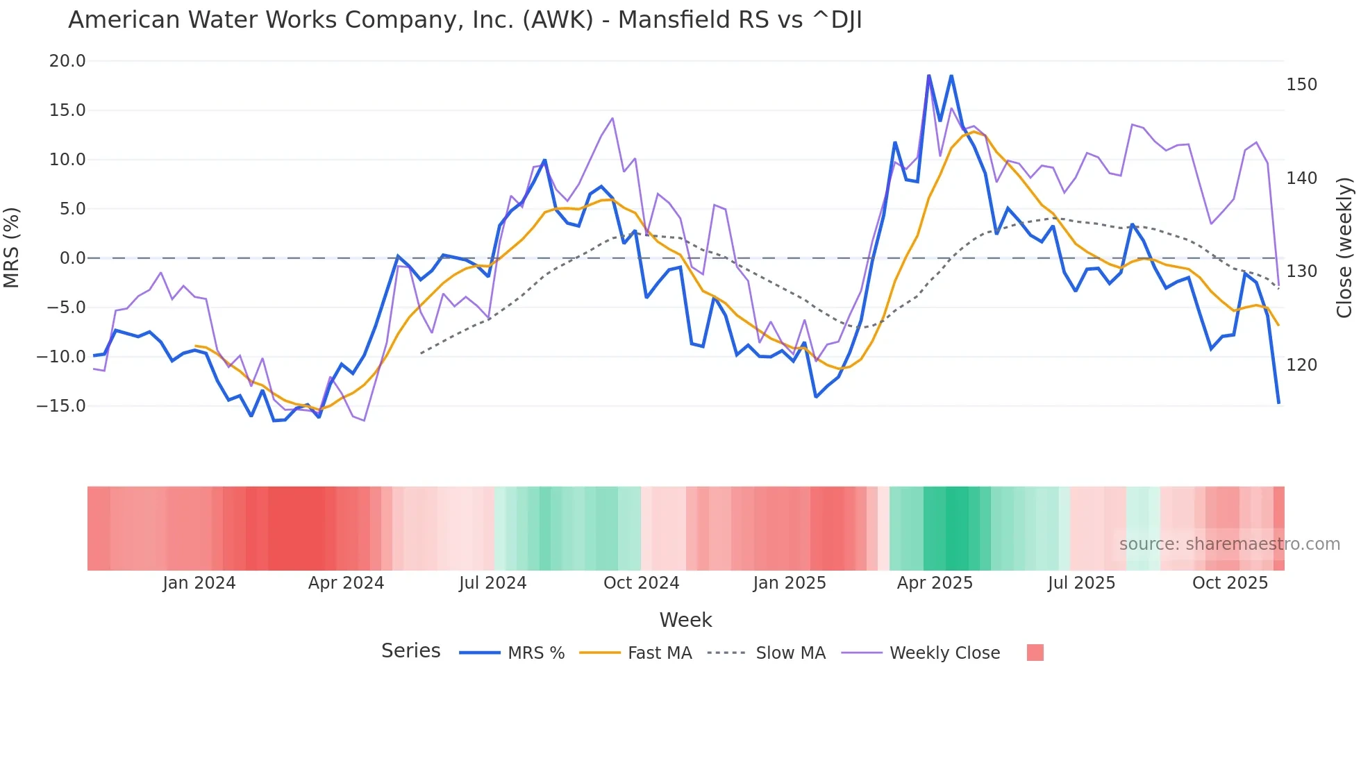 AWK Mansfield Relative Strength chart