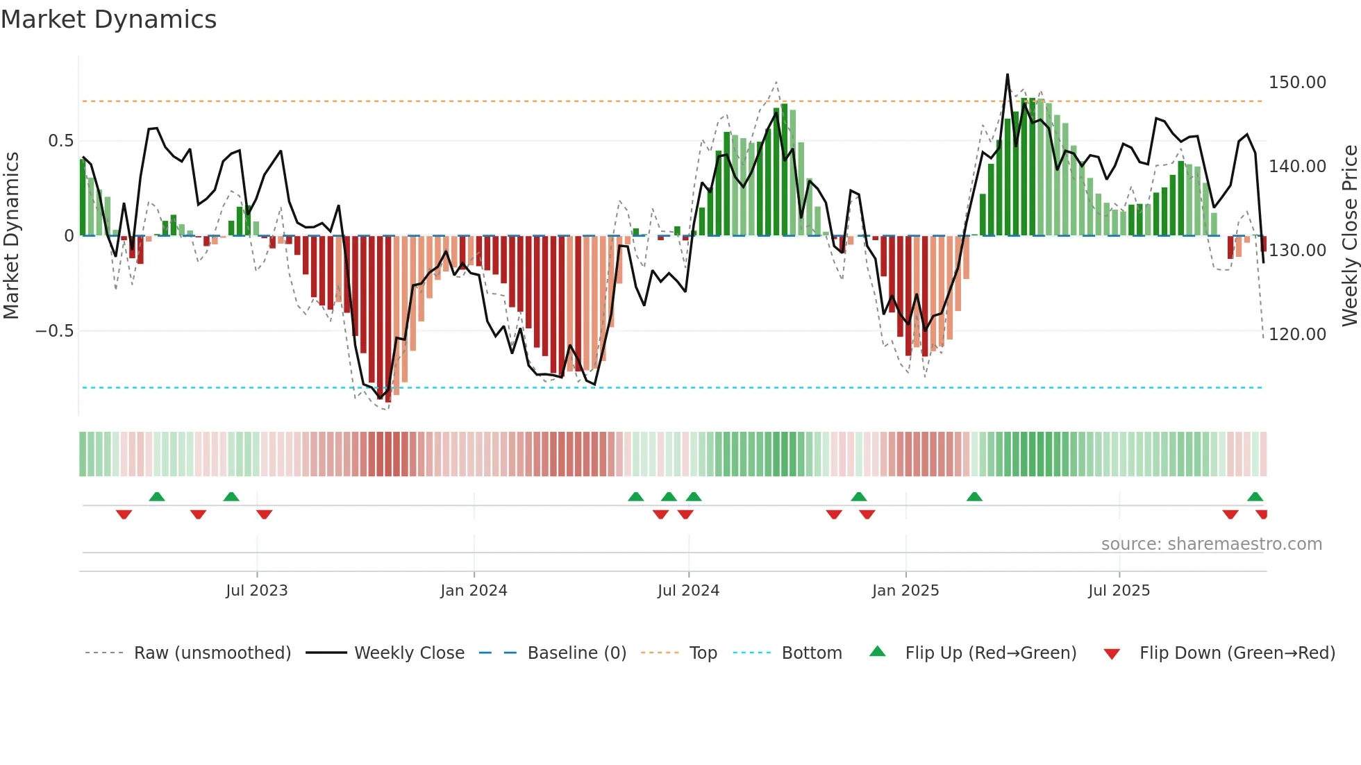 AWK weekly Market Dynamics chart