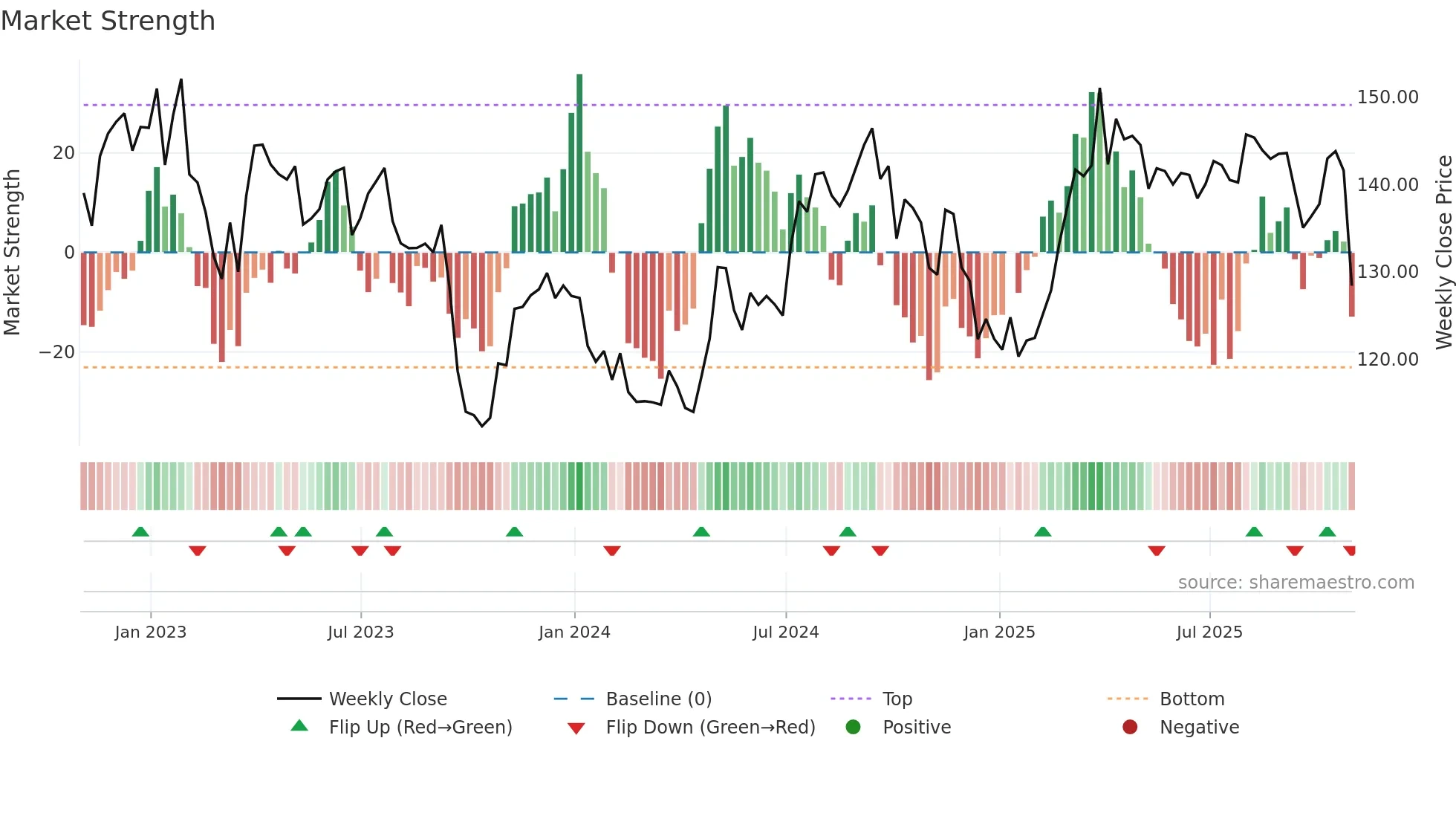 AWK weekly Market Strength chart