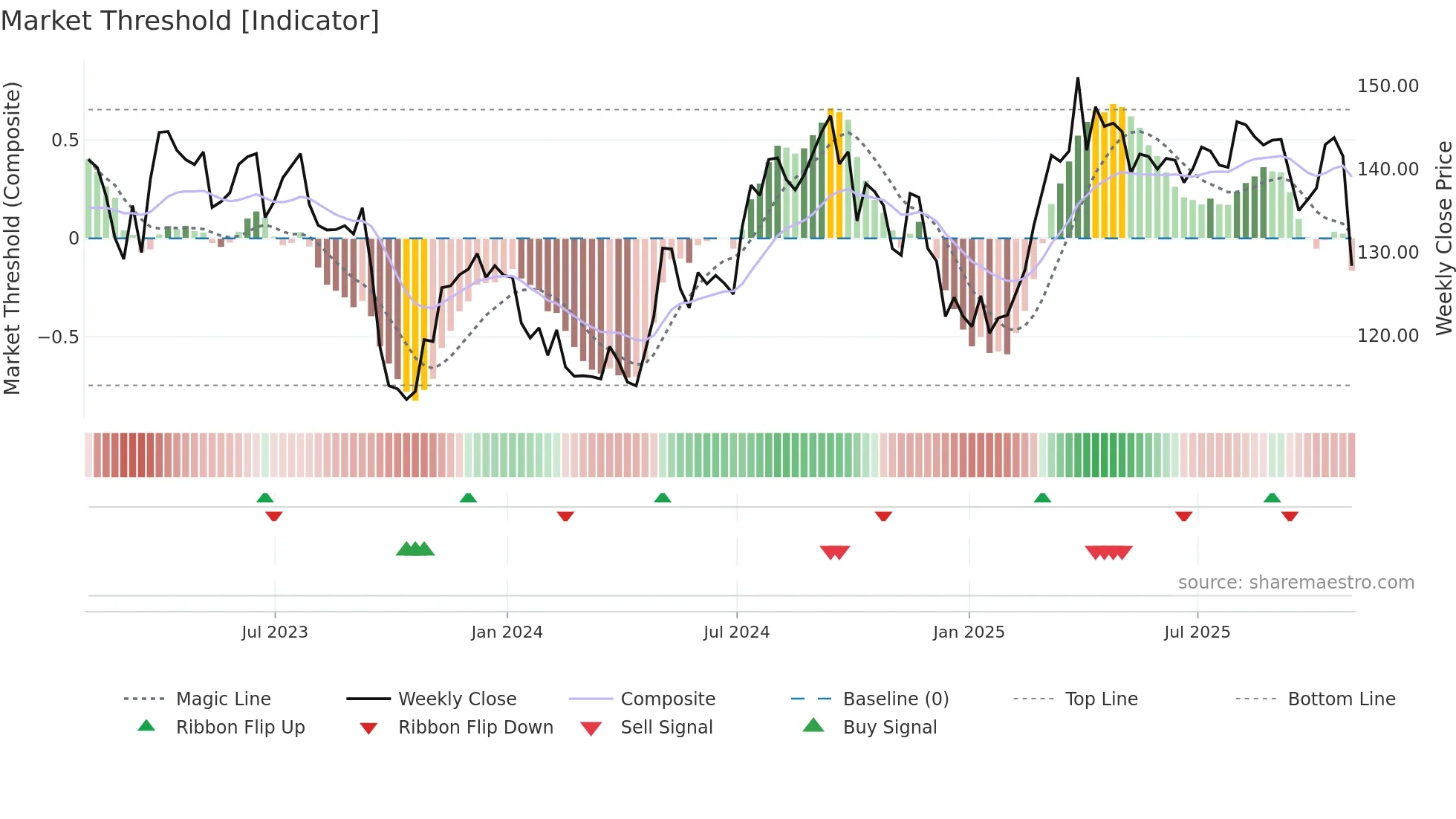 AWK weekly Market Threshold chart