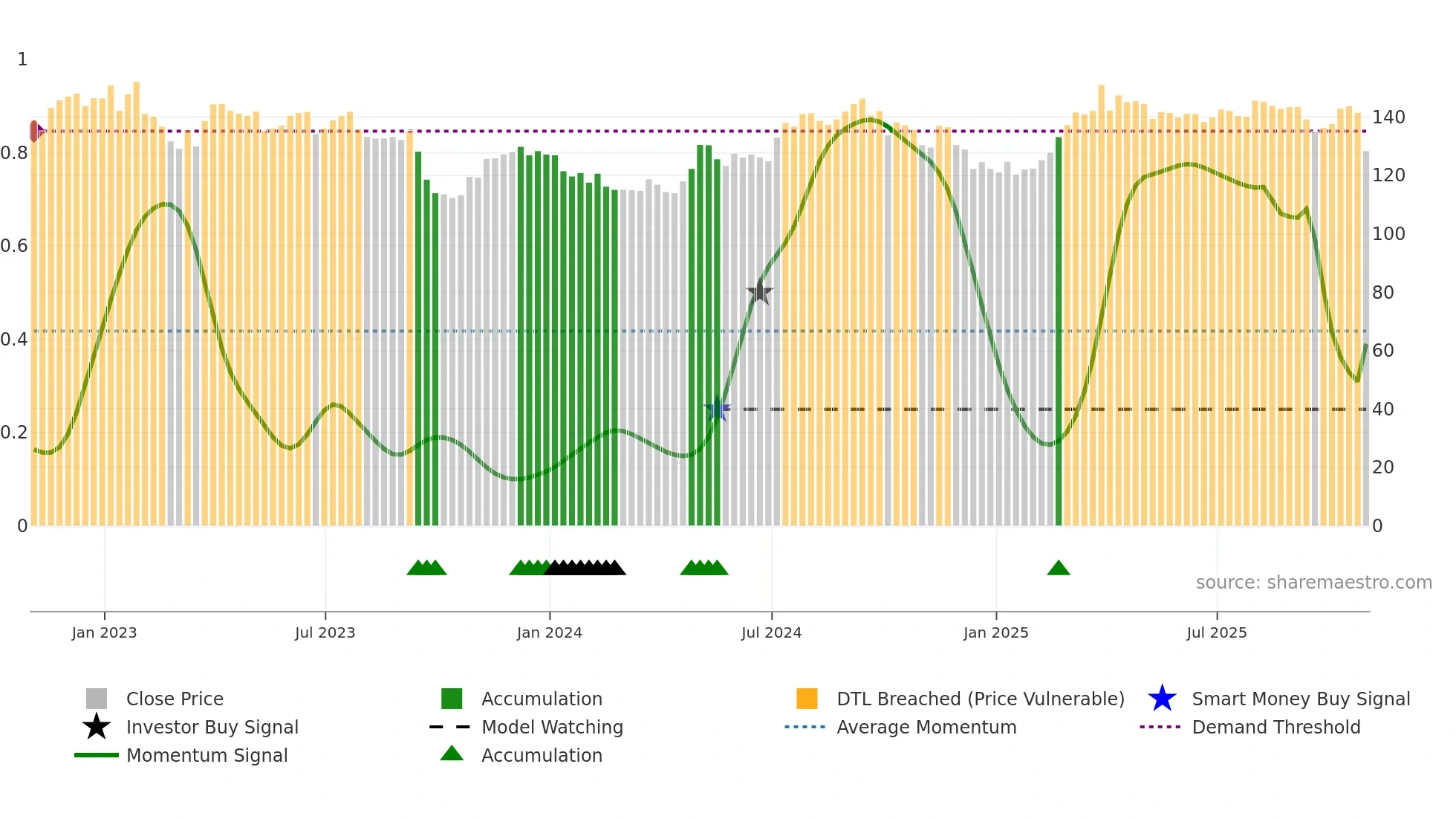 AWK weekly Smart Money chart