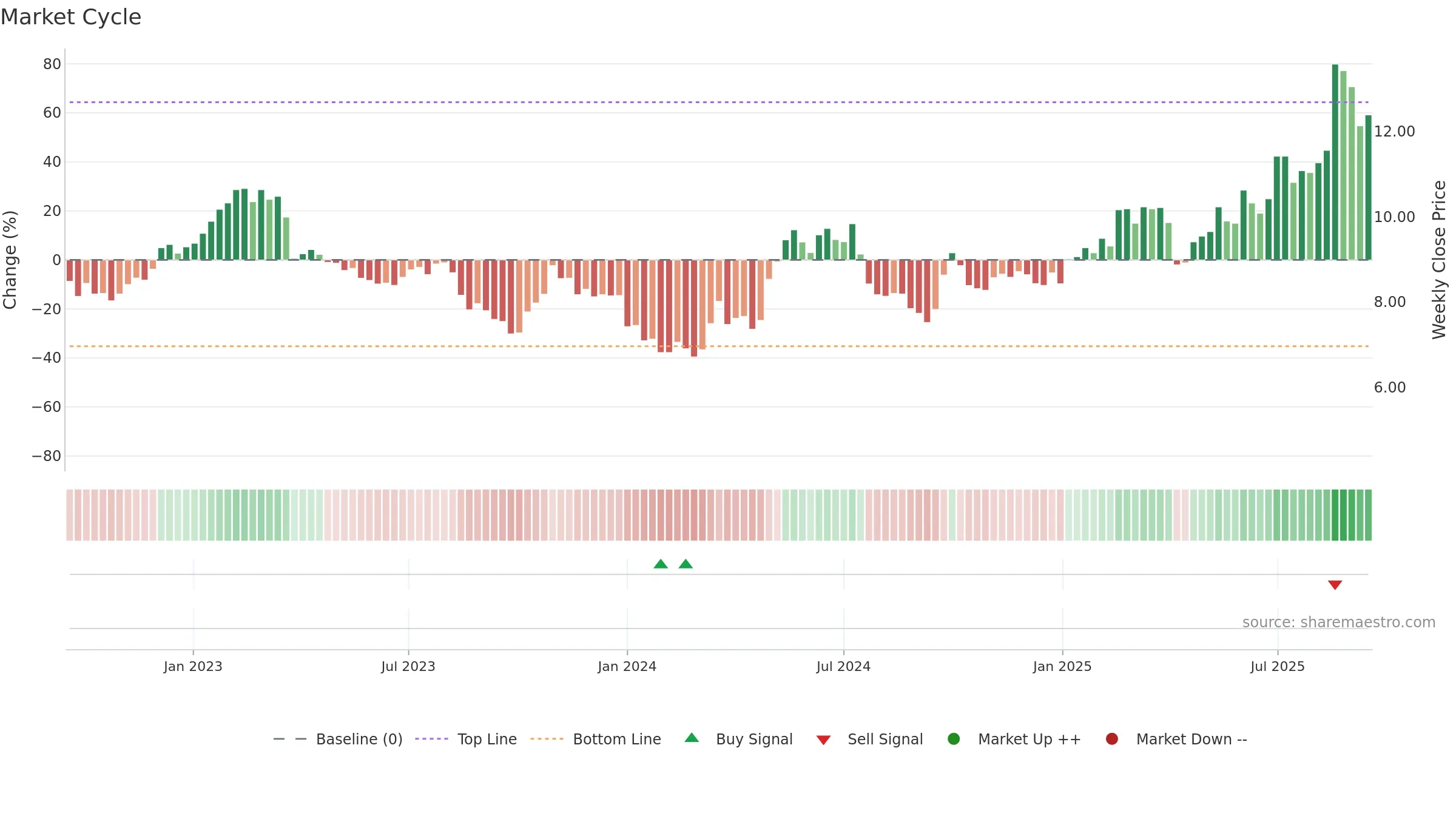 1888 weekly Market Cycle chart, closing 2025-09-15.