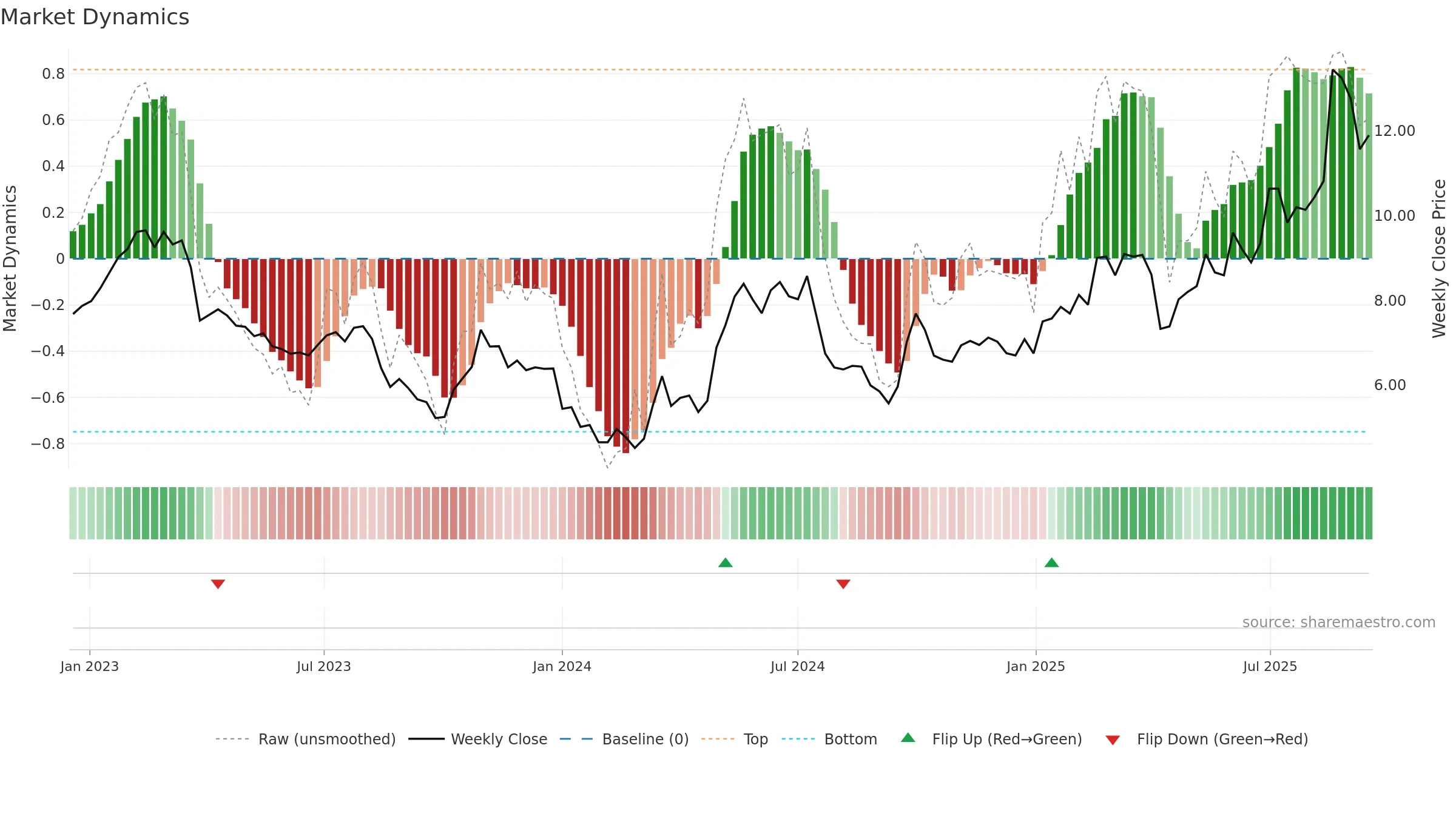1888 weekly Market Dynamics chart, closing 2025-09-15.