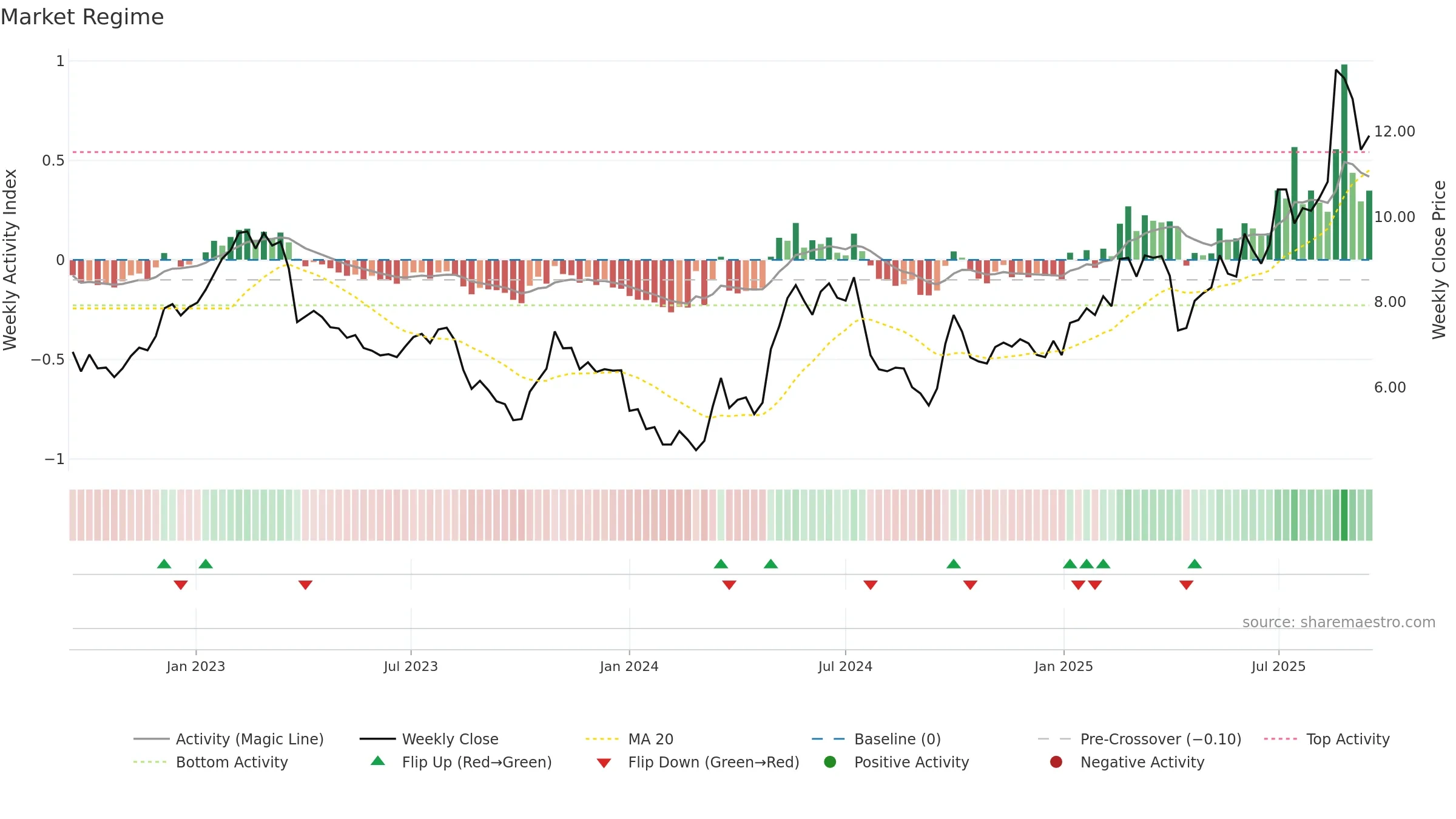 1888 weekly Market Snapshot chart, closing 2025-09-15.