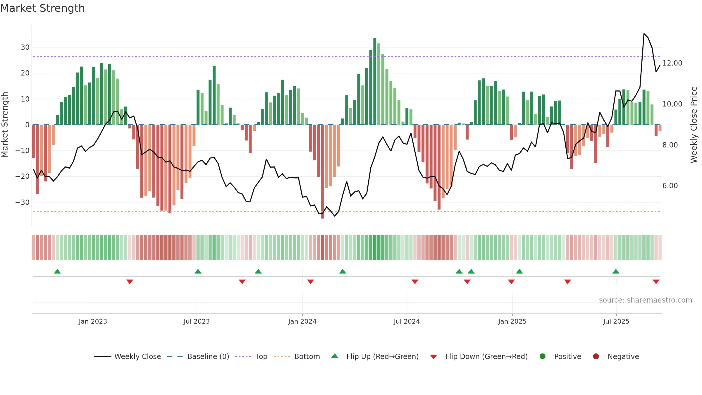 1888 weekly Market Strength chart, closing 2025-09-15.